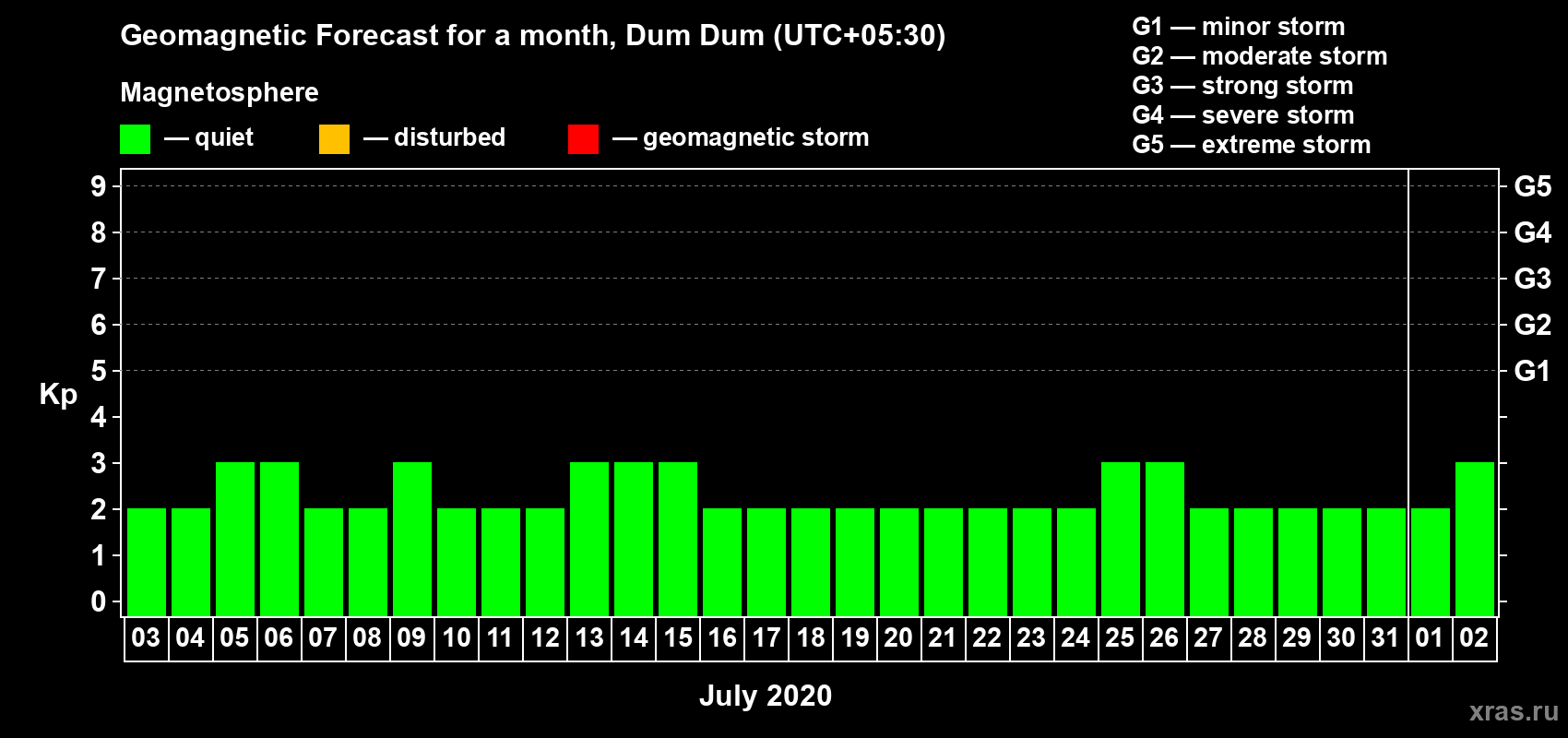 Forecast of the daily maximal value of geomagnetic index Kp for <b>1 month</b> (31 days) <b>from Jul 03, 2020 to Aug 02, 2020</b>