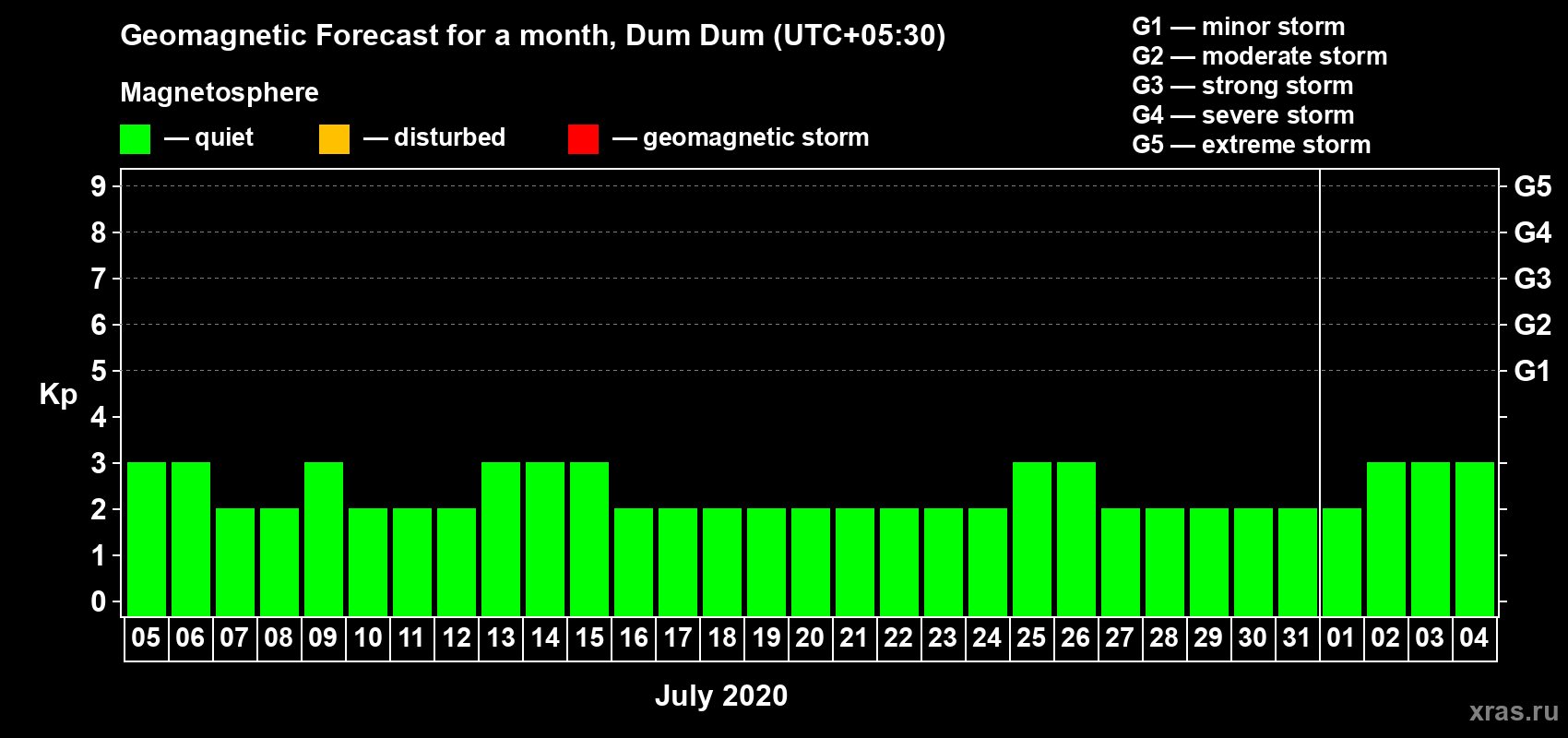 Forecast of the daily maximal value of geomagnetic index Kp for <b>1 month</b> (31 days) <b>from Jul 05, 2020 to Aug 04, 2020</b>
