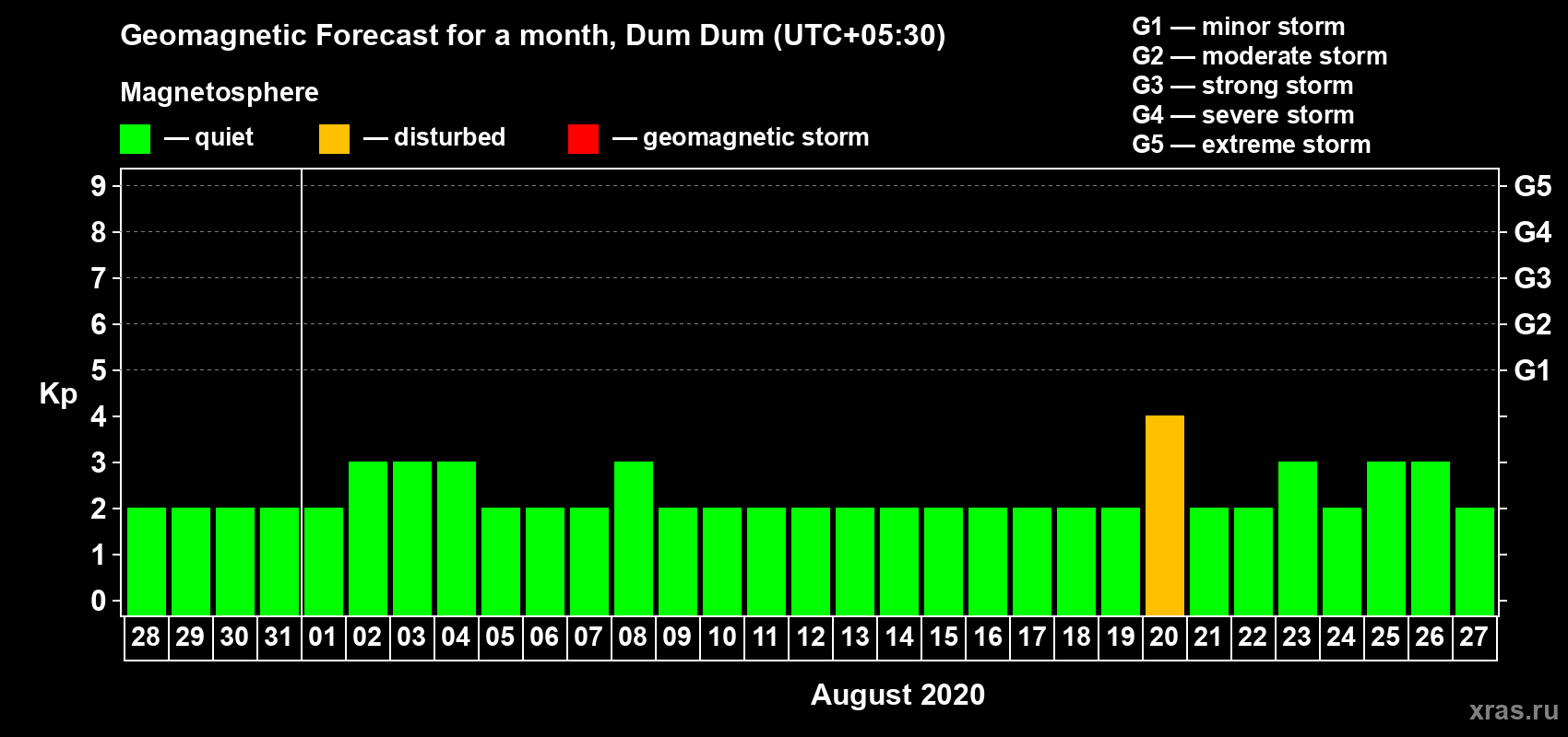 Forecast of the daily maximal value of geomagnetic index Kp for <b>1 month</b> (31 days) <b>from Jul 28, 2020 to Aug 27, 2020</b>