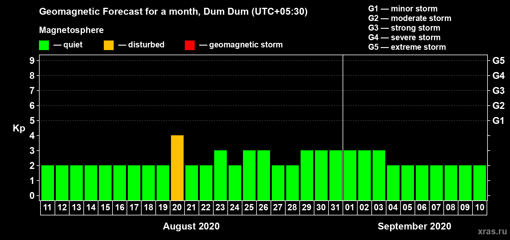 Forecast of the daily maximal value of geomagnetic index Kp for <b>1 month</b> (31 days) <b>from Aug 11, 2020 to Sep 10, 2020</b>