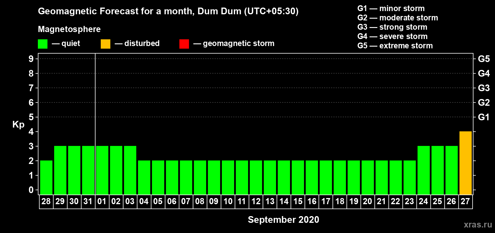 Forecast of the daily maximal value of geomagnetic index Kp for <b>1 month</b> (31 days) <b>from Aug 28, 2020 to Sep 27, 2020</b>