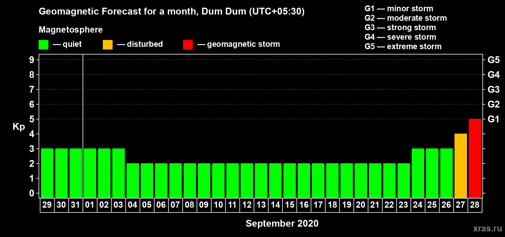 Forecast of the daily maximal value of geomagnetic index Kp for <b>1 month</b> (31 days) <b>from Aug 29, 2020 to Sep 28, 2020</b>