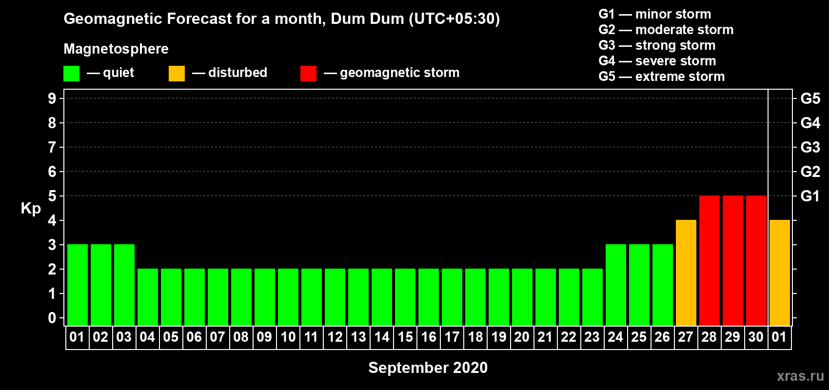 Forecast of the daily maximal value of geomagnetic index Kp for <b>1 month</b> (31 days) <b>from Sep 01, 2020 to Oct 01, 2020</b>