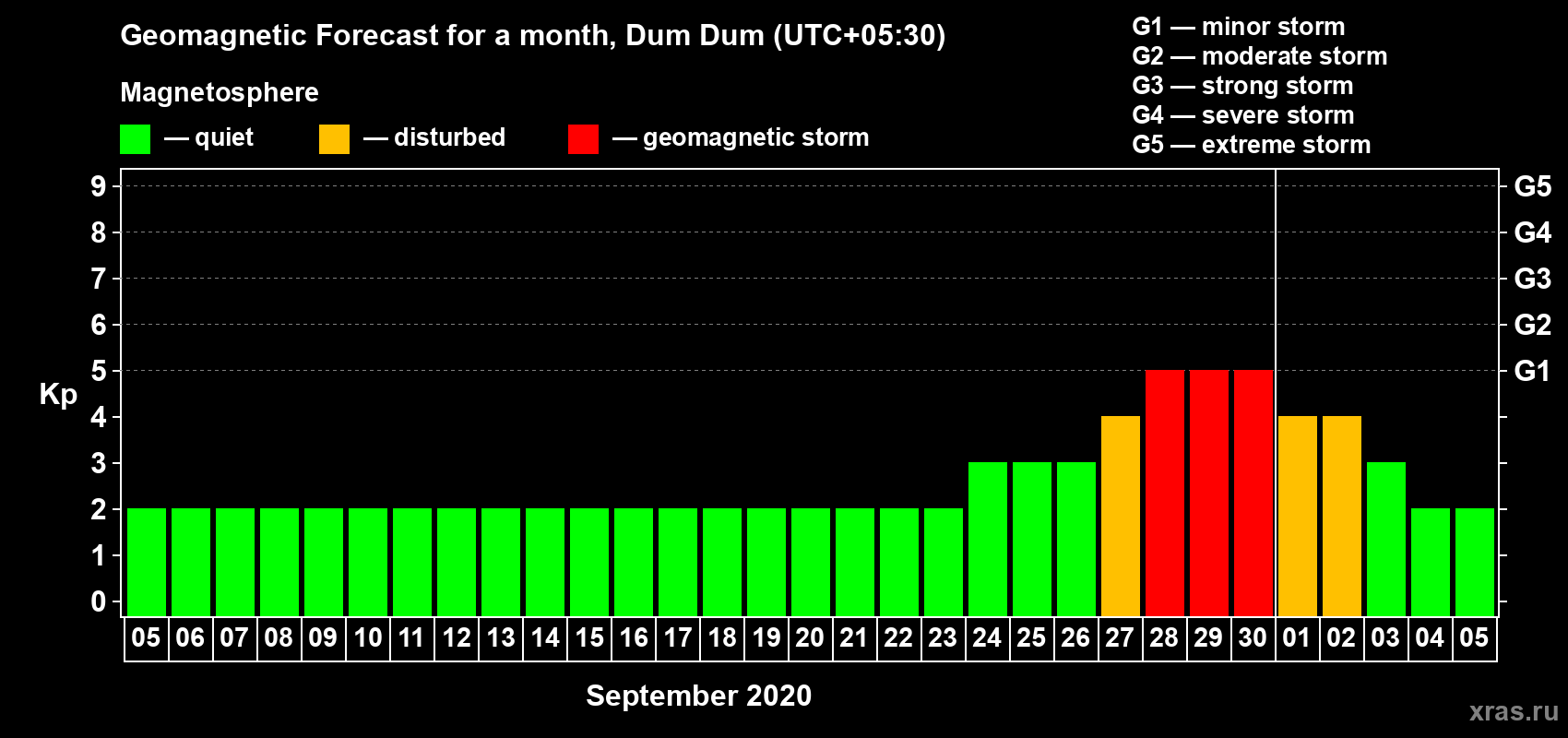 Forecast of the daily maximal value of geomagnetic index Kp for <b>1 month</b> (31 days) <b>from Sep 05, 2020 to Oct 05, 2020</b>