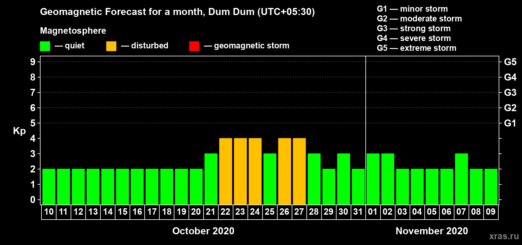 Forecast of the daily maximal value of geomagnetic index Kp for <b>1 month</b> (31 days) <b>from Oct 10, 2020 to Nov 09, 2020</b>