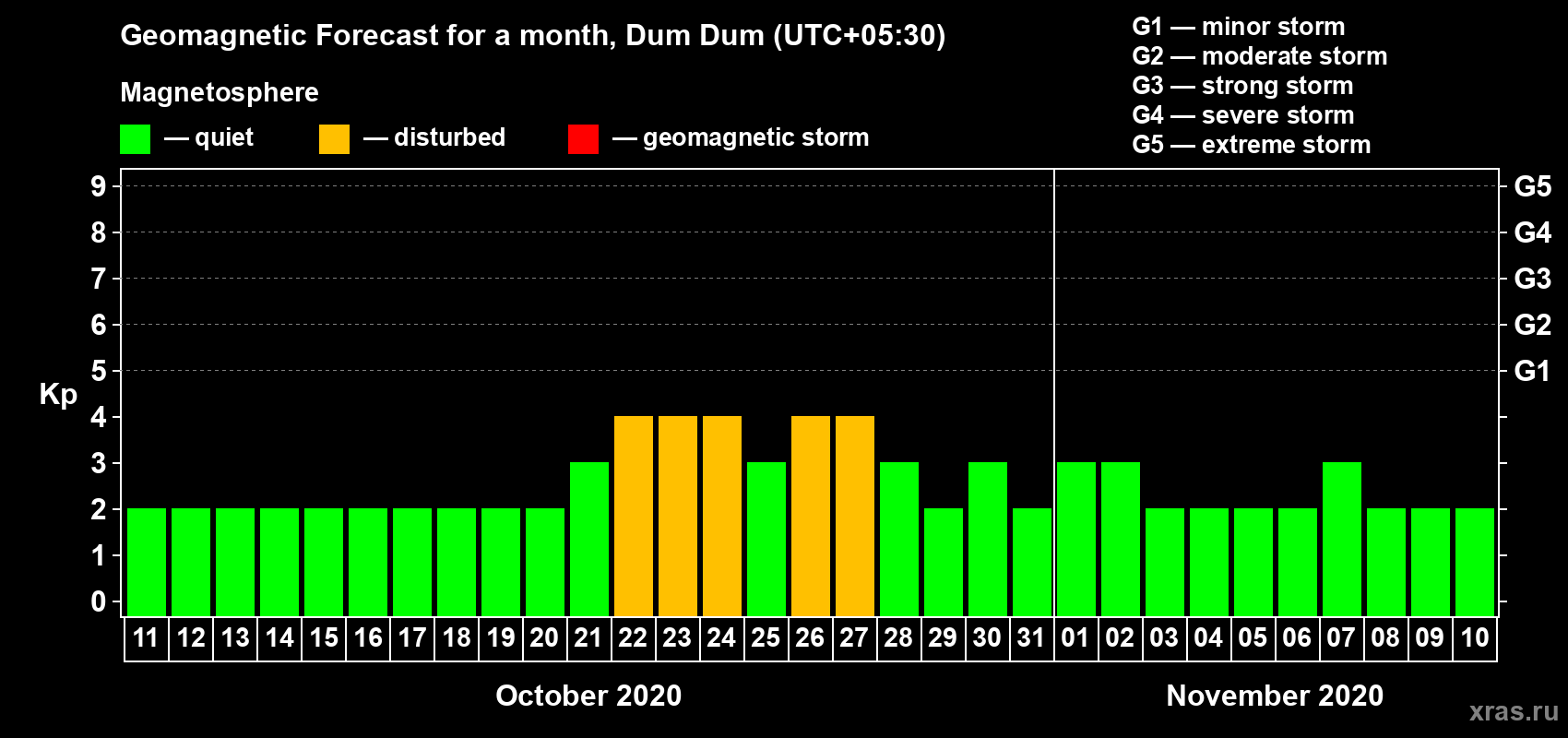 Forecast of the daily maximal value of geomagnetic index Kp for <b>1 month</b> (31 days) <b>from Oct 11, 2020 to Nov 10, 2020</b>
