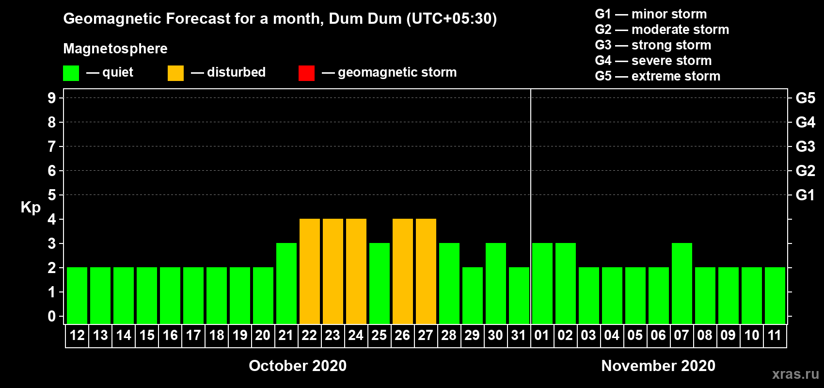 Forecast of the daily maximal value of geomagnetic index Kp for <b>1 month</b> (31 days) <b>from Oct 12, 2020 to Nov 11, 2020</b>