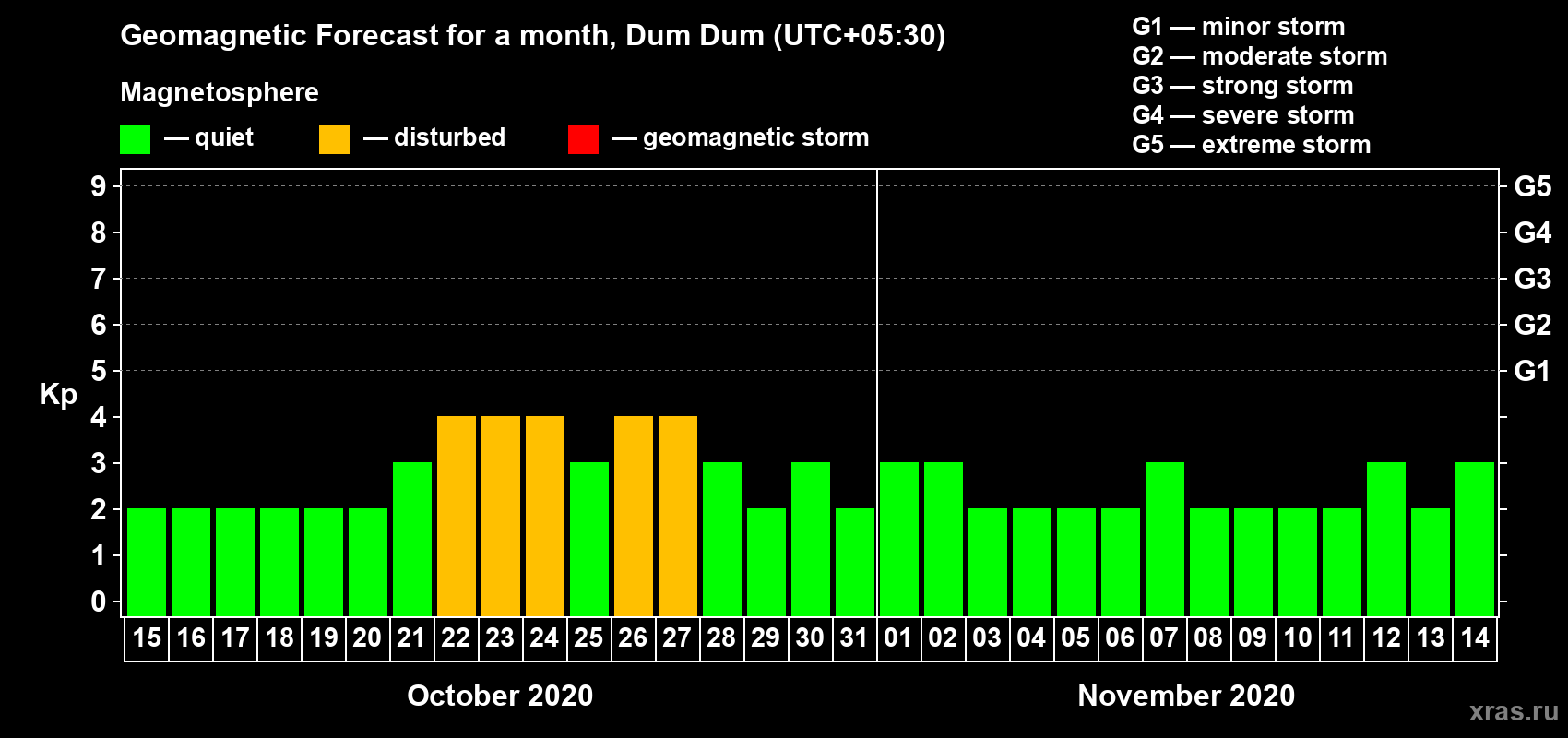 Forecast of the daily maximal value of geomagnetic index Kp for <b>1 month</b> (31 days) <b>from Oct 15, 2020 to Nov 14, 2020</b>