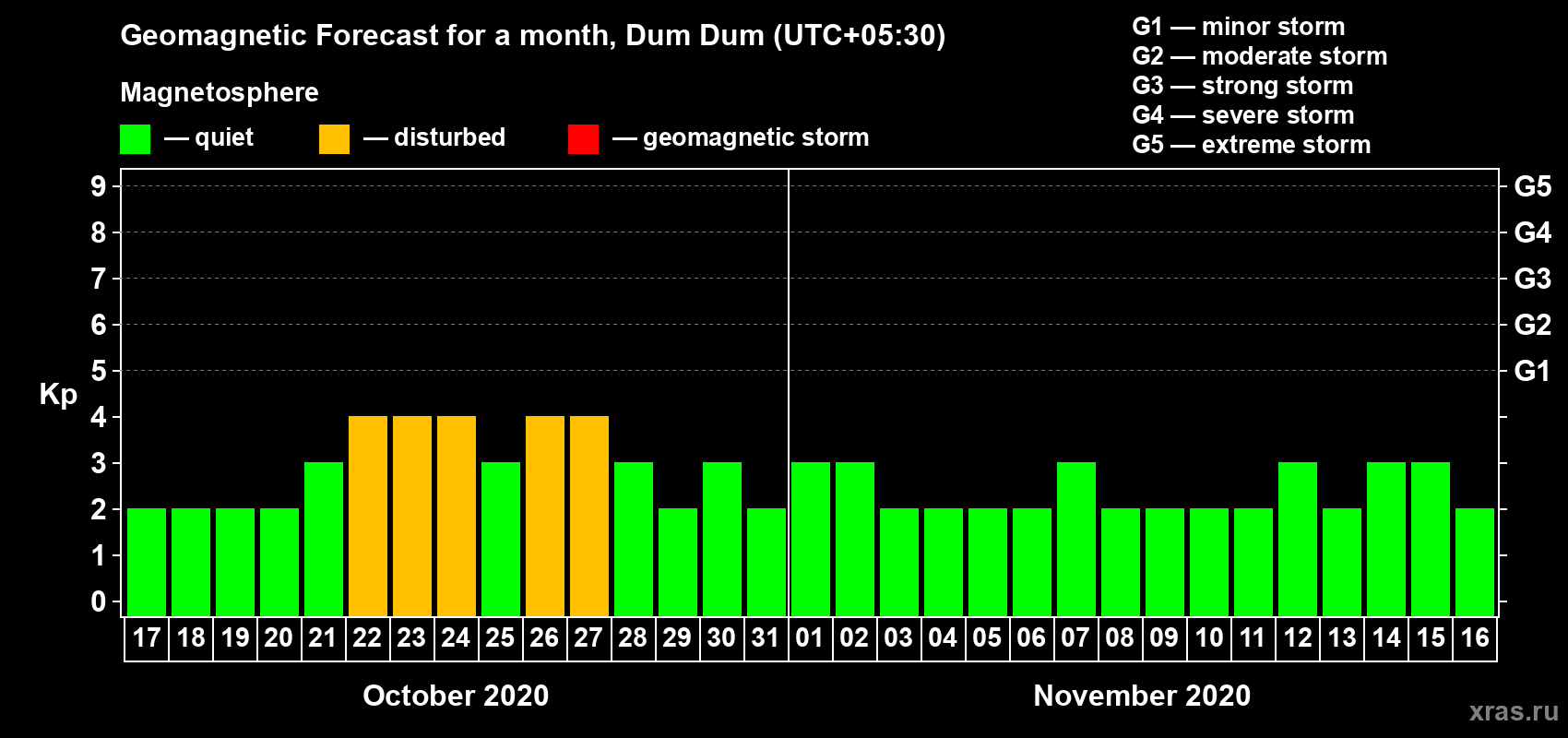 Forecast of the daily maximal value of geomagnetic index Kp for <b>1 month</b> (31 days) <b>from Oct 17, 2020 to Nov 16, 2020</b>