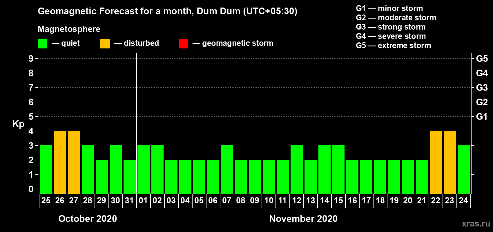 Forecast of the daily maximal value of geomagnetic index Kp for <b>1 month</b> (31 days) <b>from Oct 25, 2020 to Nov 24, 2020</b>