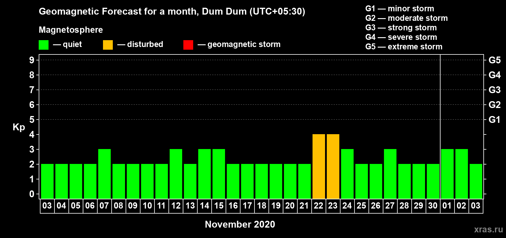 Forecast of the daily maximal value of geomagnetic index Kp for <b>1 month</b> (31 days) <b>from Nov 03, 2020 to Dec 03, 2020</b>