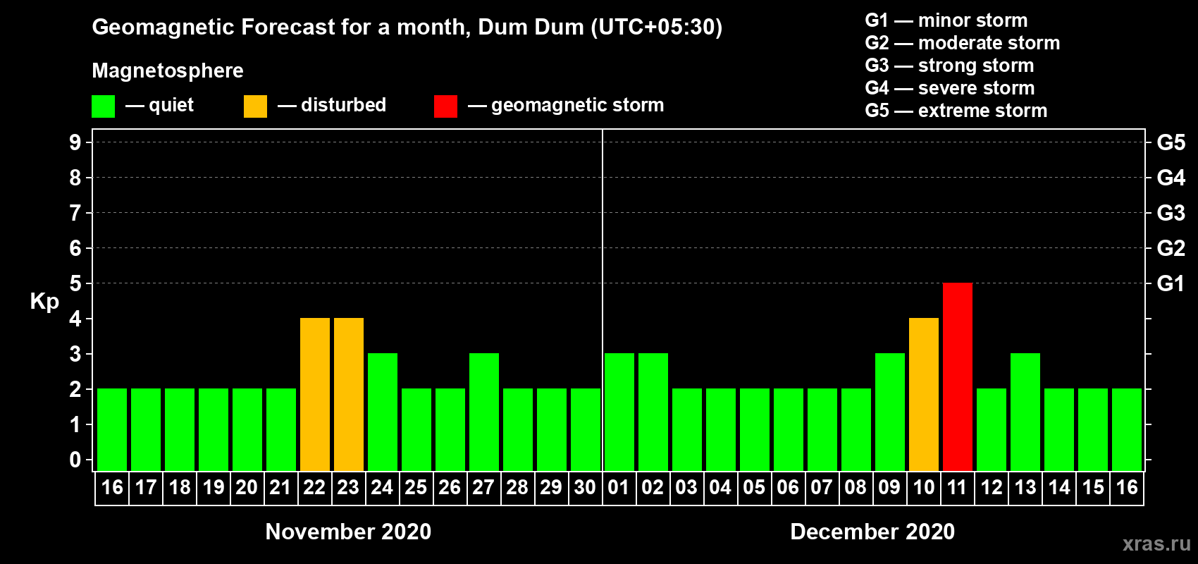 Forecast of the daily maximal value of geomagnetic index Kp for <b>1 month</b> (31 days) <b>from Nov 16, 2020 to Dec 16, 2020</b>