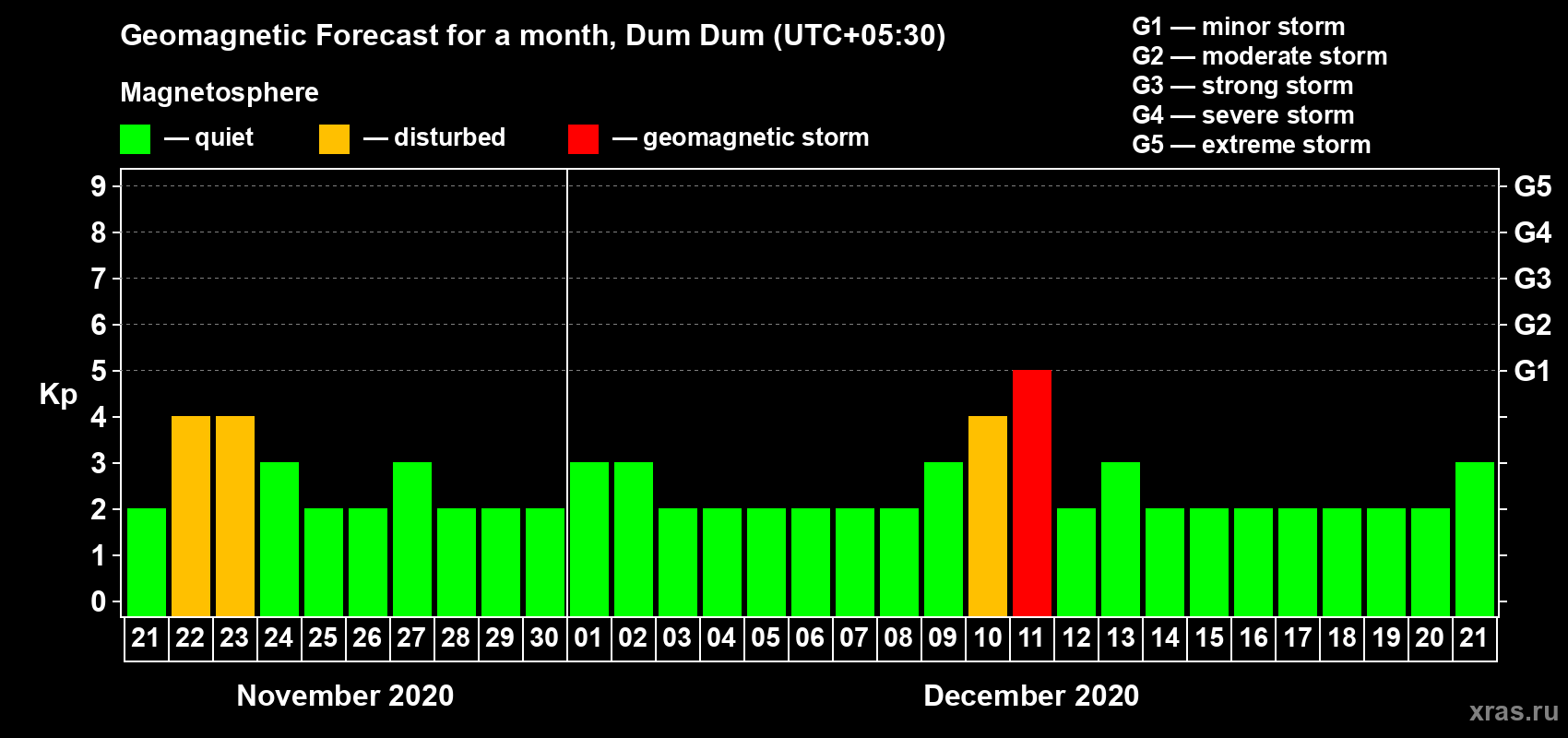 Forecast of the daily maximal value of geomagnetic index Kp for <b>1 month</b> (31 days) <b>from Nov 21, 2020 to Dec 21, 2020</b>