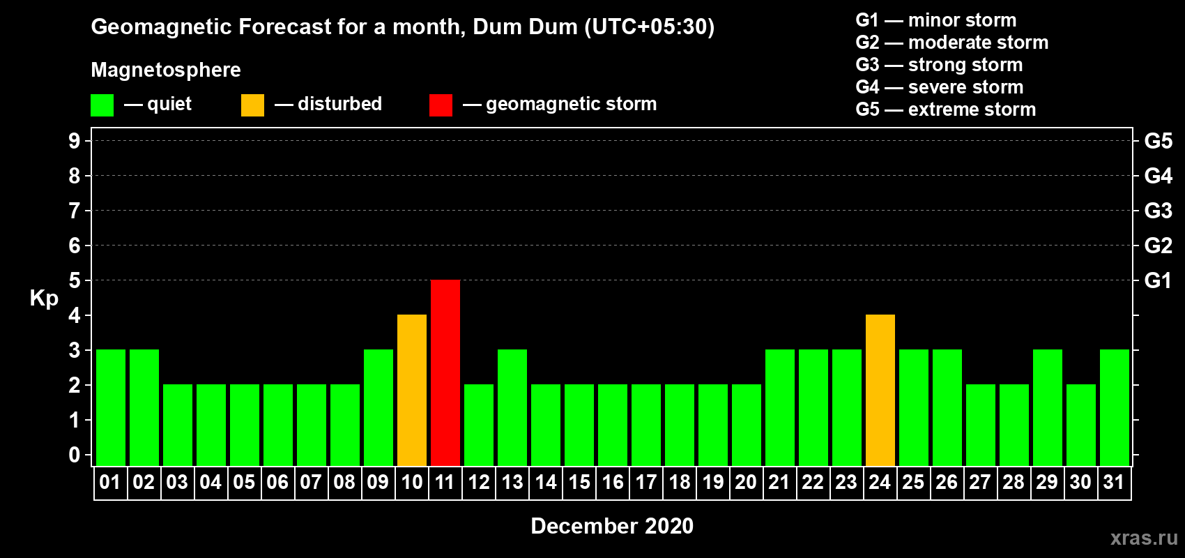 Forecast of the daily maximal value of geomagnetic index Kp for <b>1 month</b> (31 days) <b>from Dec 01, 2020 to Dec 31, 2020</b>