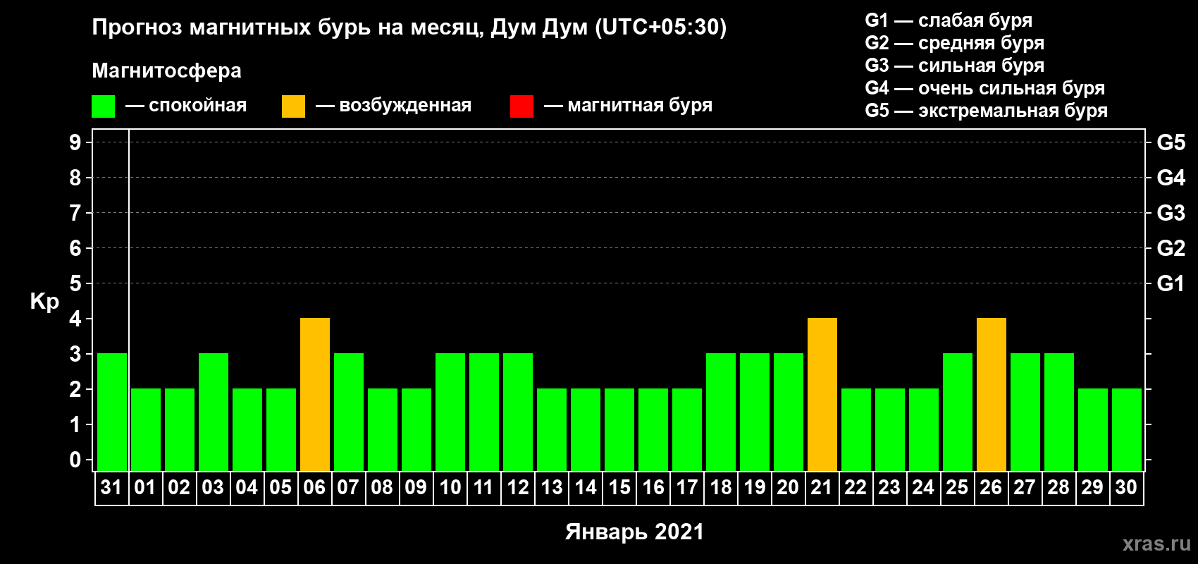 Прогноз максимального суточного геомагнитного индекса Kp на <b>1 месяц</b> (31 день) <b>с 31 декабря 2020 г по 30 января 2021 г</b>
