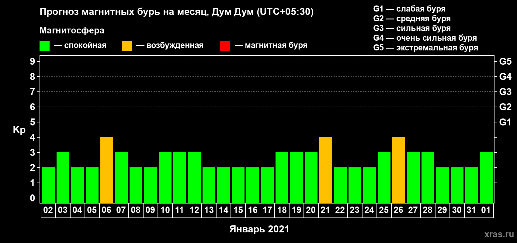 Прогноз максимального суточного геомагнитного индекса Kp на <b>1 месяц</b> (31 день) <b>с 02 января по 01 февраля 2021 г</b>