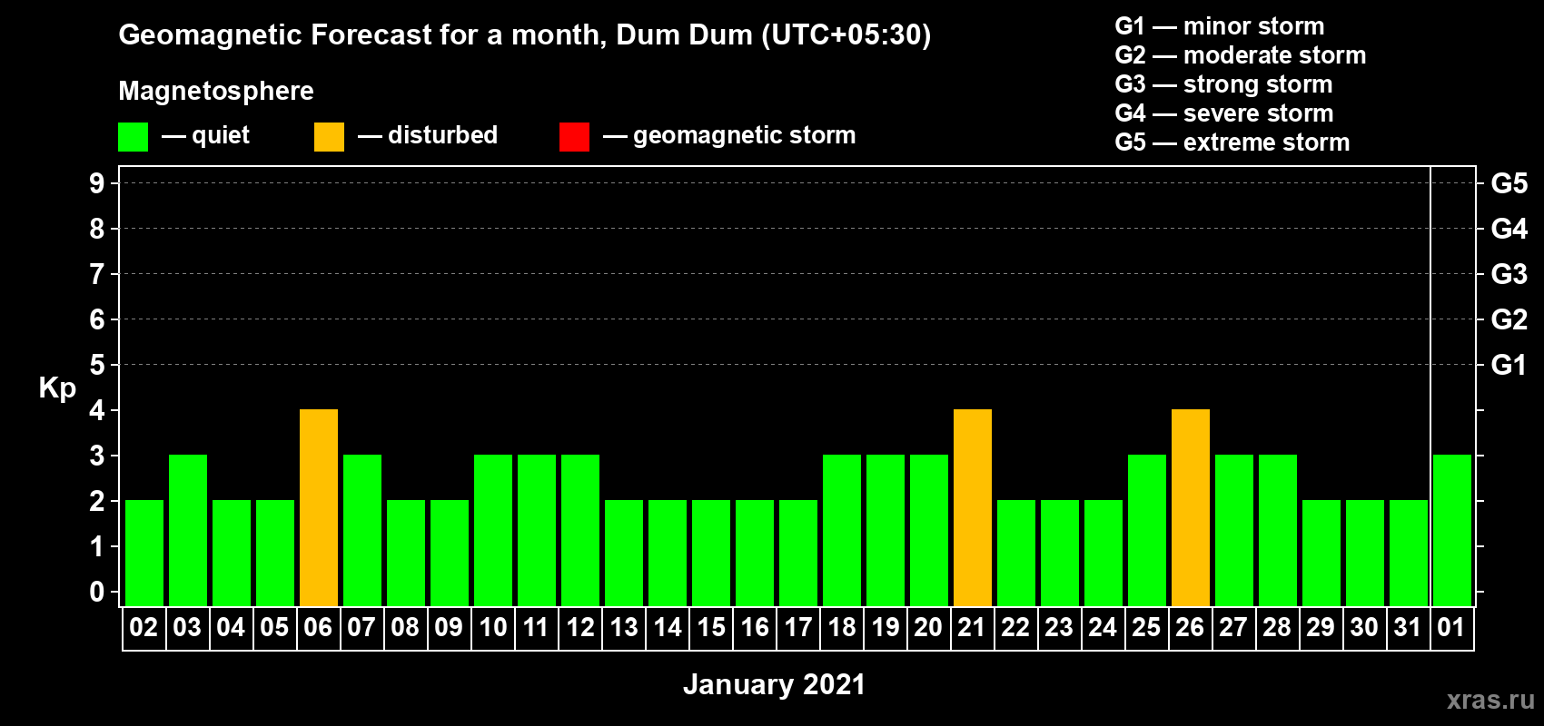 Forecast of the daily maximal value of geomagnetic index Kp for <b>1 month</b> (31 days) <b>from Jan 02, 2021 to Feb 01, 2021</b>
