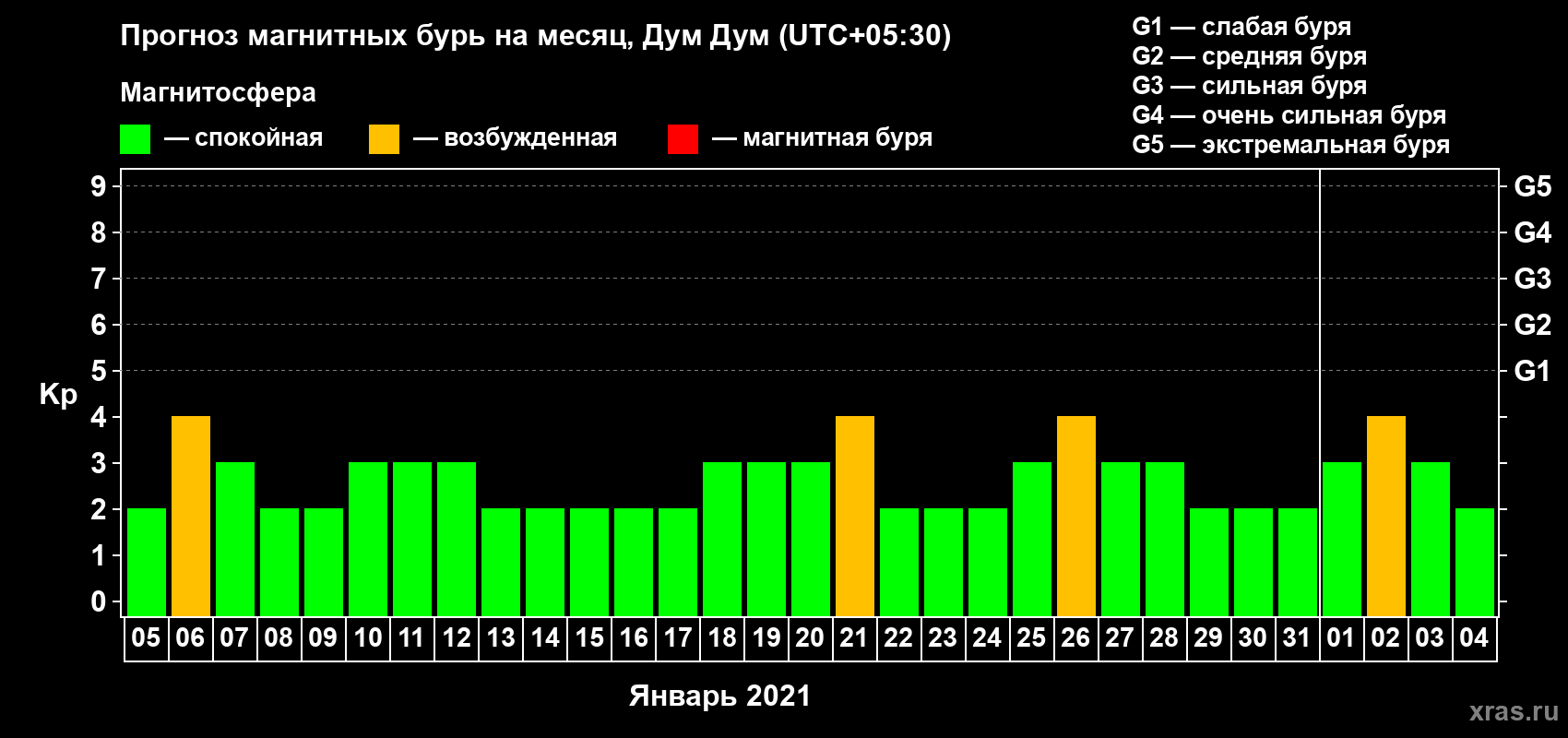 Прогноз максимального суточного геомагнитного индекса Kp на <b>1 месяц</b> (31 день) <b>с 05 января по 04 февраля 2021 г</b>