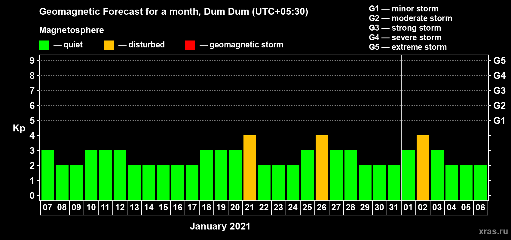 Forecast of the daily maximal value of geomagnetic index Kp for <b>1 month</b> (31 days) <b>from Jan 07, 2021 to Feb 06, 2021</b>
