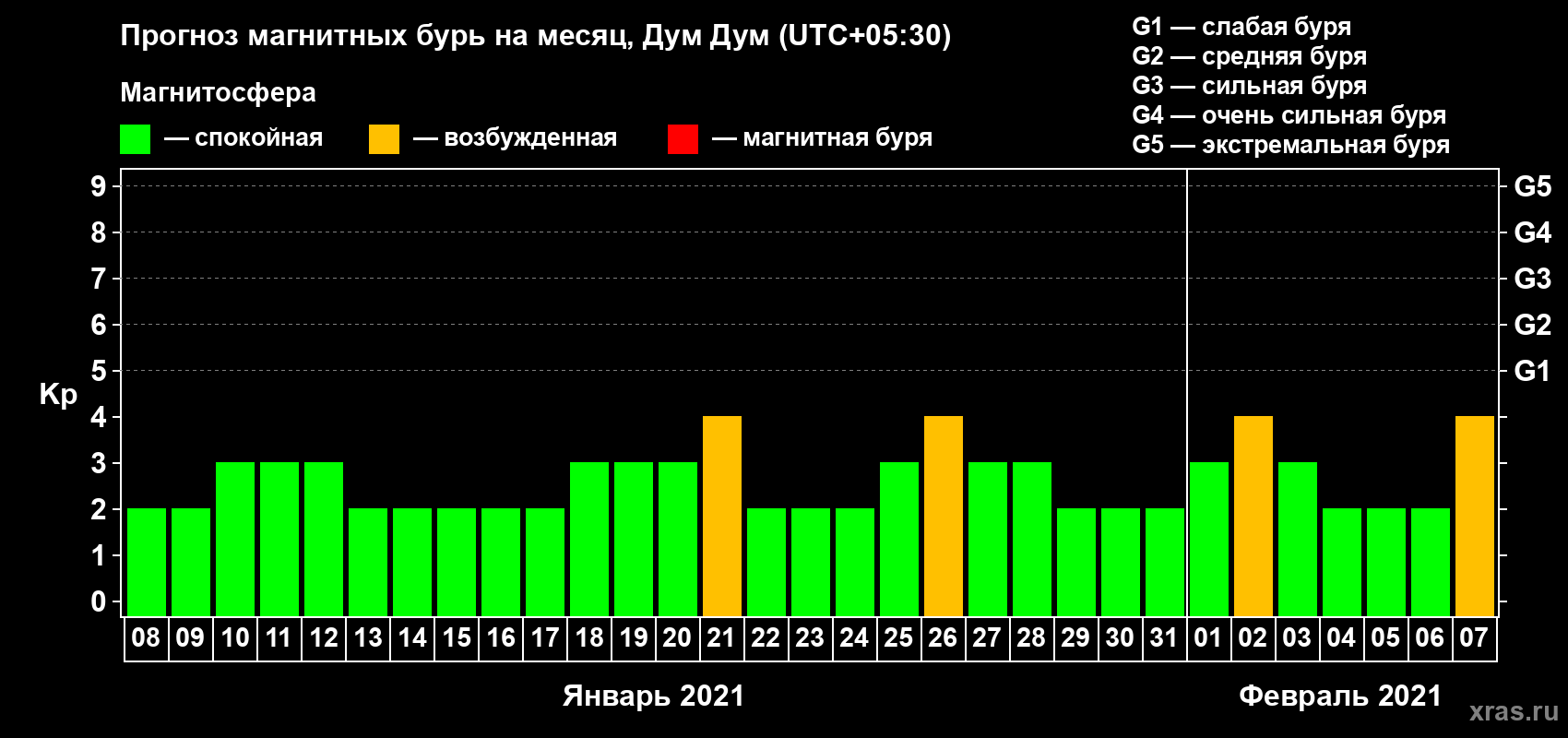 Прогноз максимального суточного геомагнитного индекса Kp на <b>1 месяц</b> (31 день) <b>с 08 января по 07 февраля 2021 г</b>