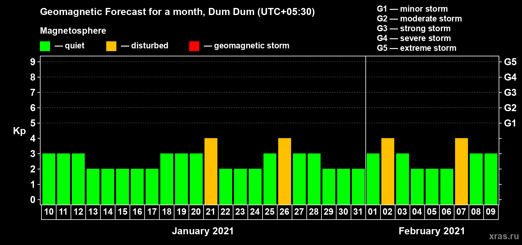 Forecast of the daily maximal value of geomagnetic index Kp for <b>1 month</b> (31 days) <b>from Jan 10, 2021 to Feb 09, 2021</b>