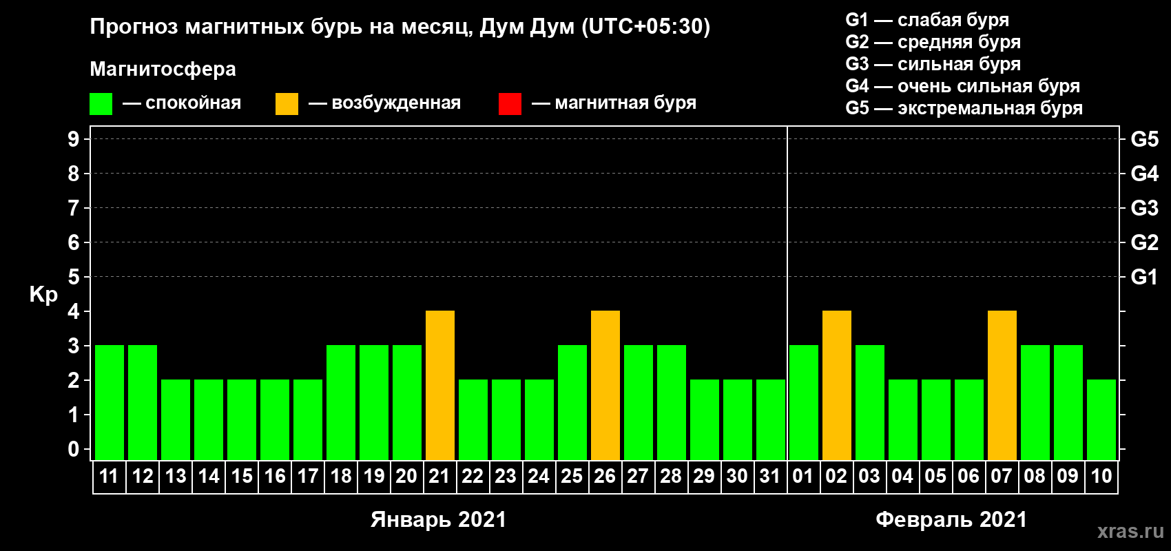 Прогноз максимального суточного геомагнитного индекса Kp на <b>1 месяц</b> (31 день) <b>с 11 января по 10 февраля 2021 г</b>