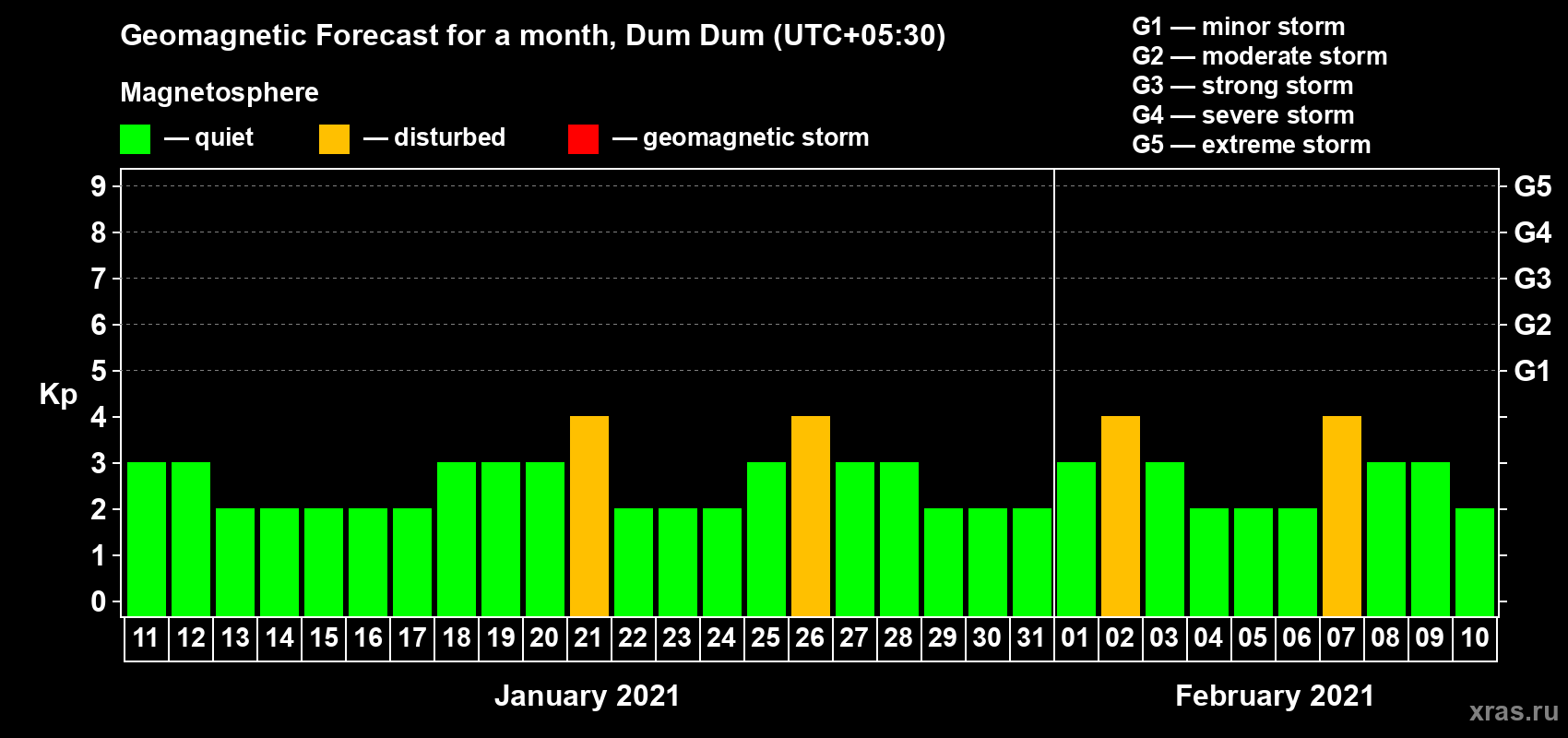Forecast of the daily maximal value of geomagnetic index Kp for <b>1 month</b> (31 days) <b>from Jan 11, 2021 to Feb 10, 2021</b>