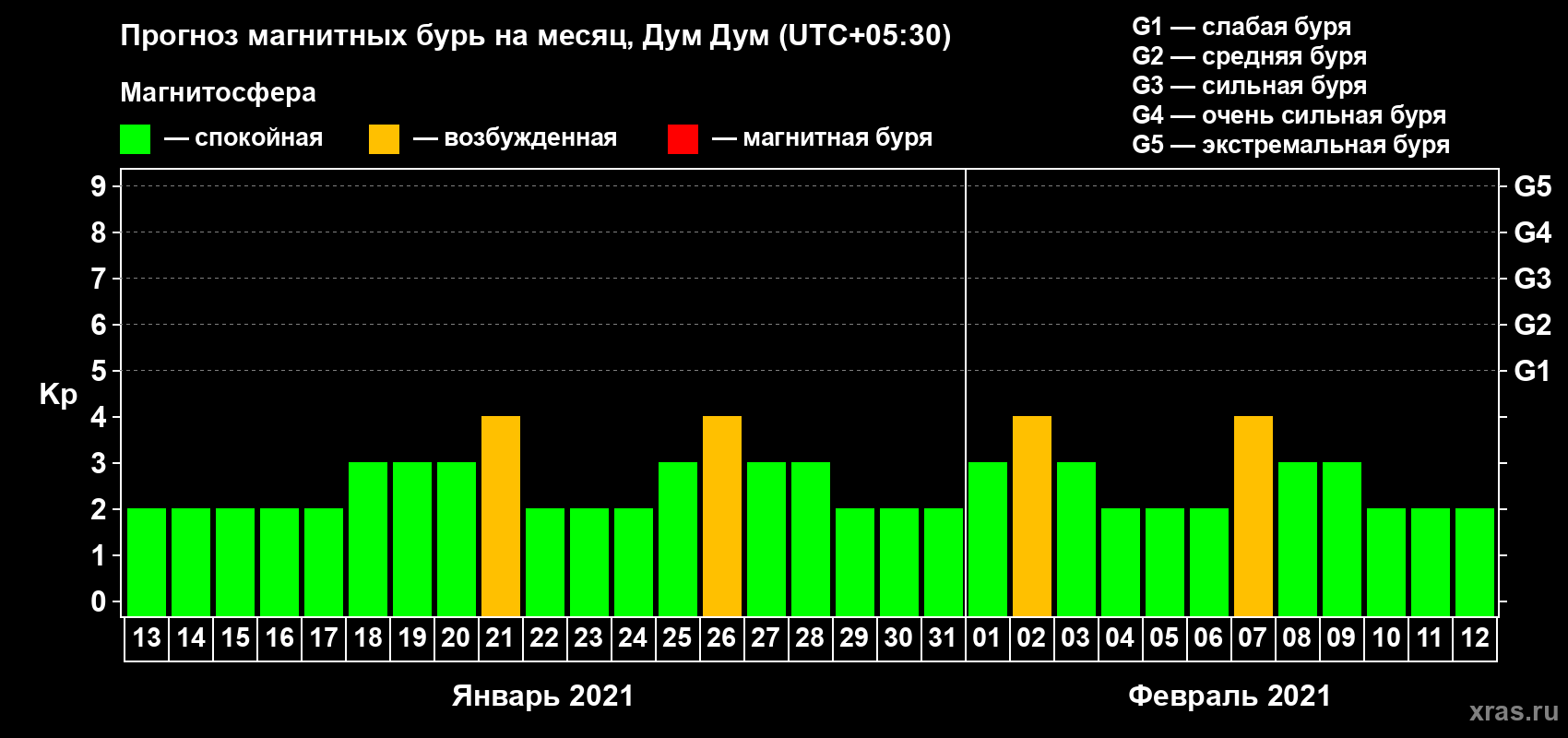Прогноз максимального суточного геомагнитного индекса Kp на <b>1 месяц</b> (31 день) <b>с 13 января по 12 февраля 2021 г</b>