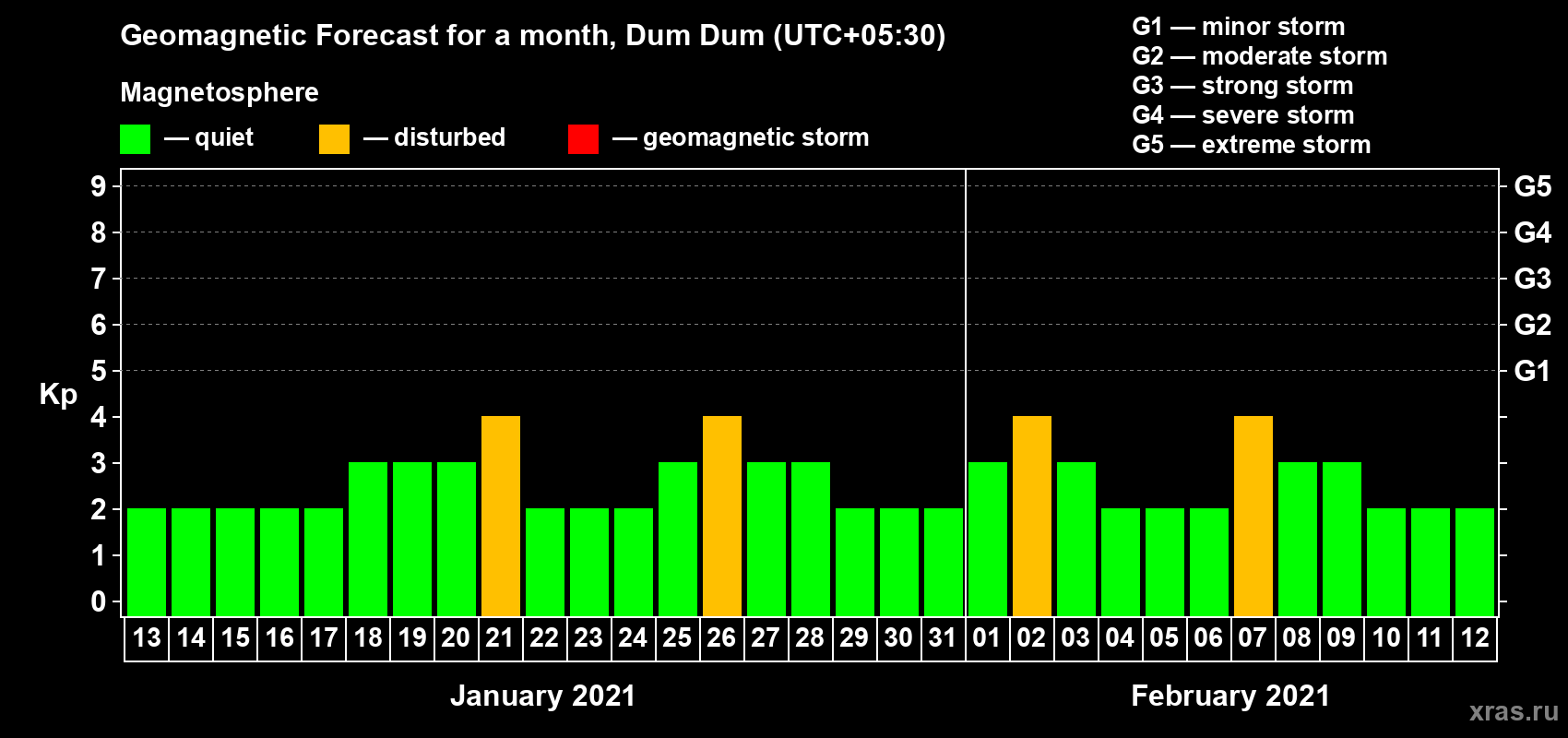 Forecast of the daily maximal value of geomagnetic index Kp for <b>1 month</b> (31 days) <b>from Jan 13, 2021 to Feb 12, 2021</b>