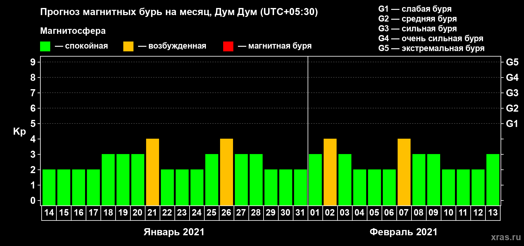 Прогноз максимального суточного геомагнитного индекса Kp на <b>1 месяц</b> (31 день) <b>с 14 января по 13 февраля 2021 г</b>