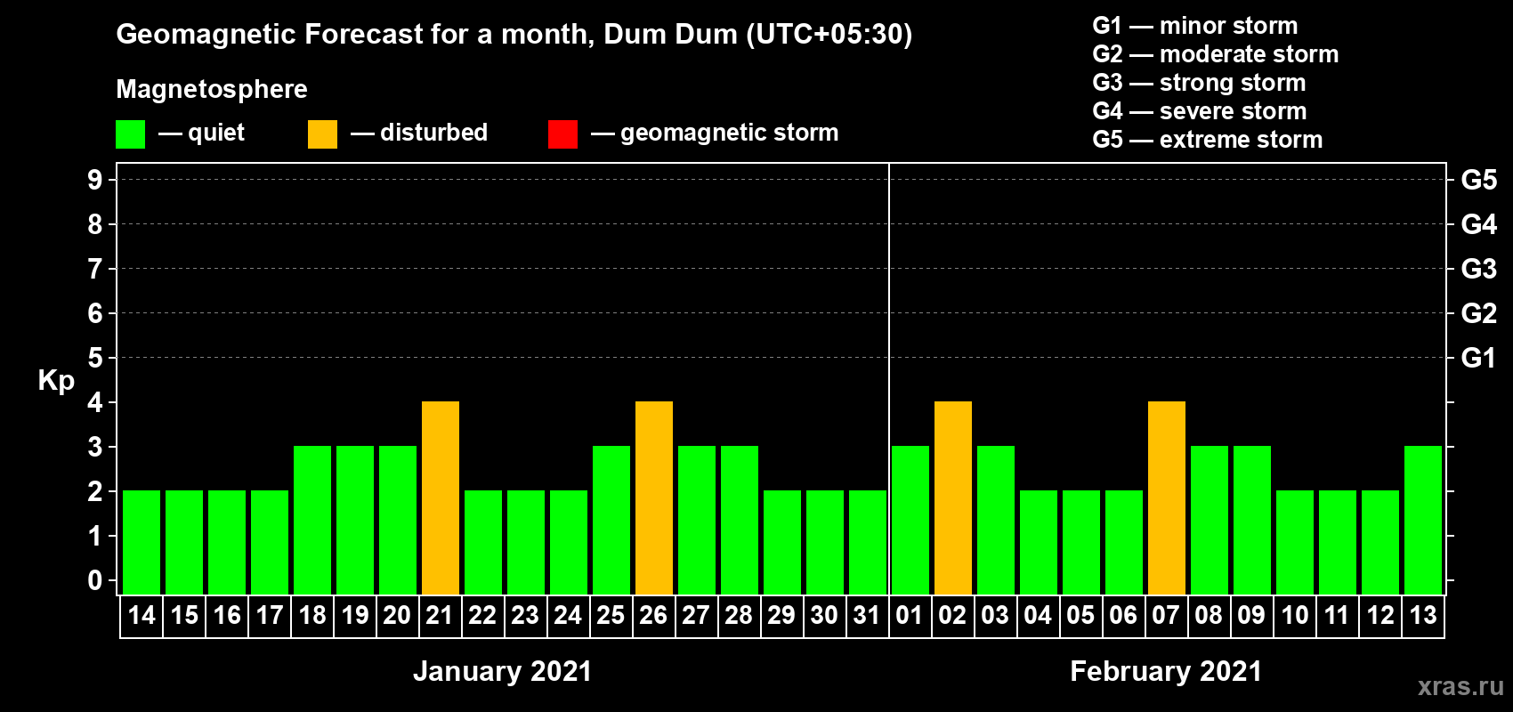 Forecast of the daily maximal value of geomagnetic index Kp for <b>1 month</b> (31 days) <b>from Jan 14, 2021 to Feb 13, 2021</b>