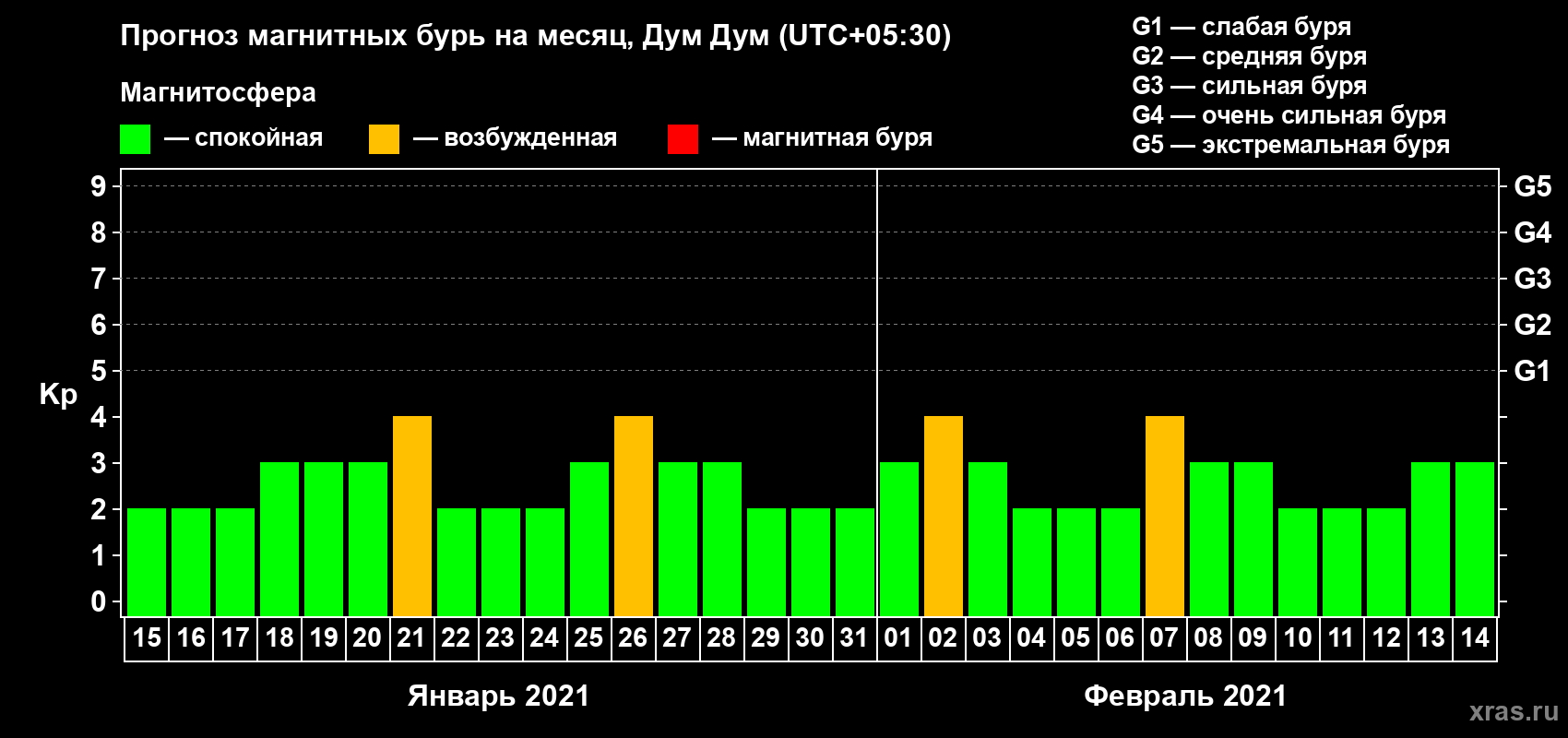 Прогноз максимального суточного геомагнитного индекса Kp на <b>1 месяц</b> (31 день) <b>с 15 января по 14 февраля 2021 г</b>