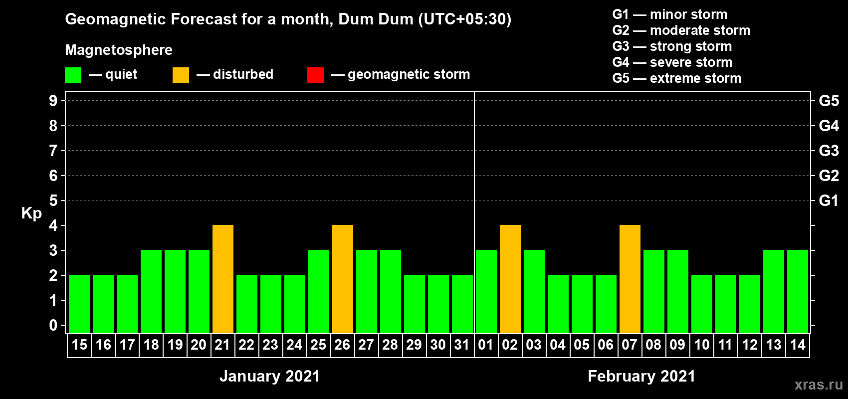 Forecast of the daily maximal value of geomagnetic index Kp for <b>1 month</b> (31 days) <b>from Jan 15, 2021 to Feb 14, 2021</b>