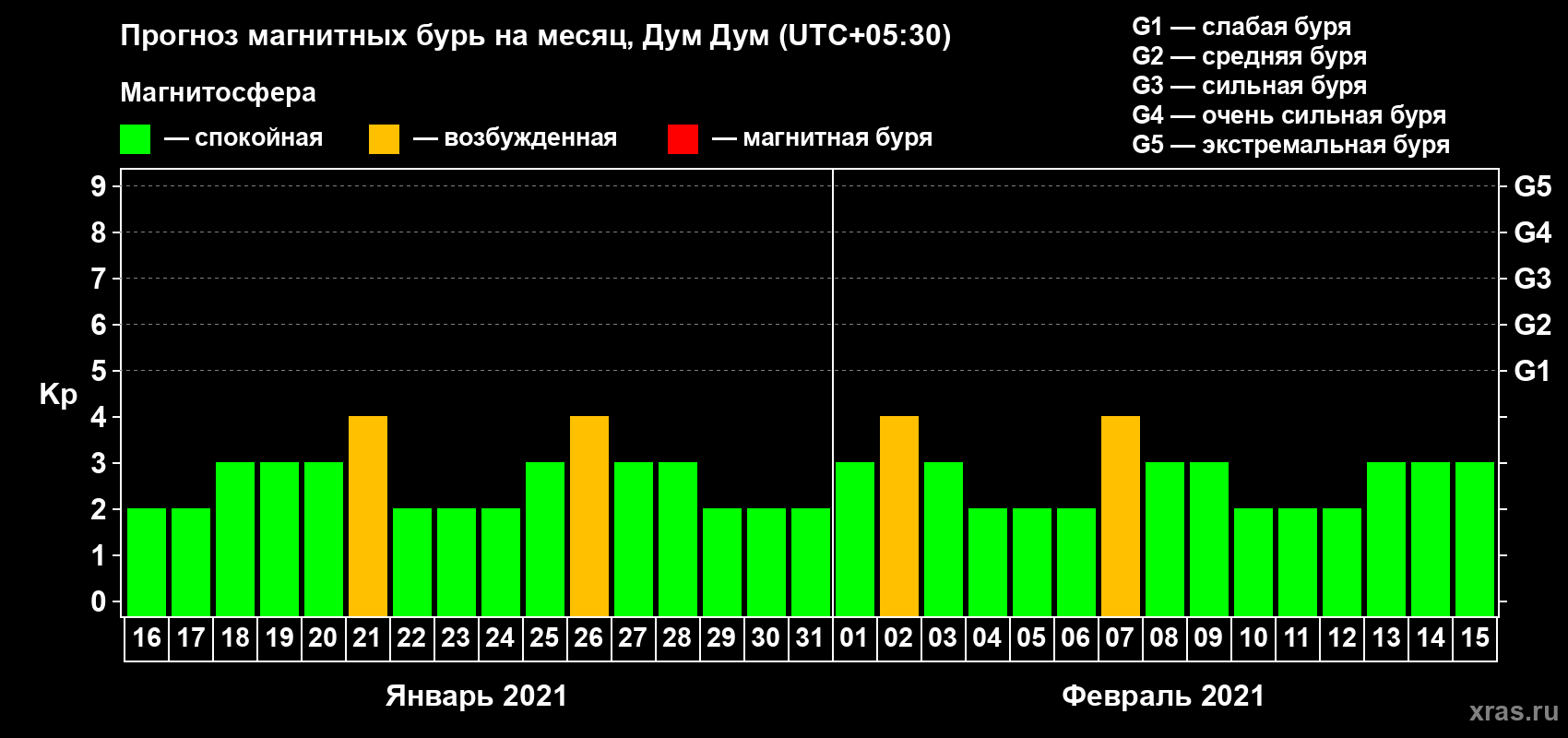 Прогноз максимального суточного геомагнитного индекса Kp на <b>1 месяц</b> (31 день) <b>с 16 января по 15 февраля 2021 г</b>