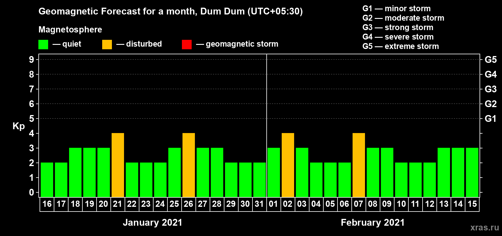 Forecast of the daily maximal value of geomagnetic index Kp for <b>1 month</b> (31 days) <b>from Jan 16, 2021 to Feb 15, 2021</b>