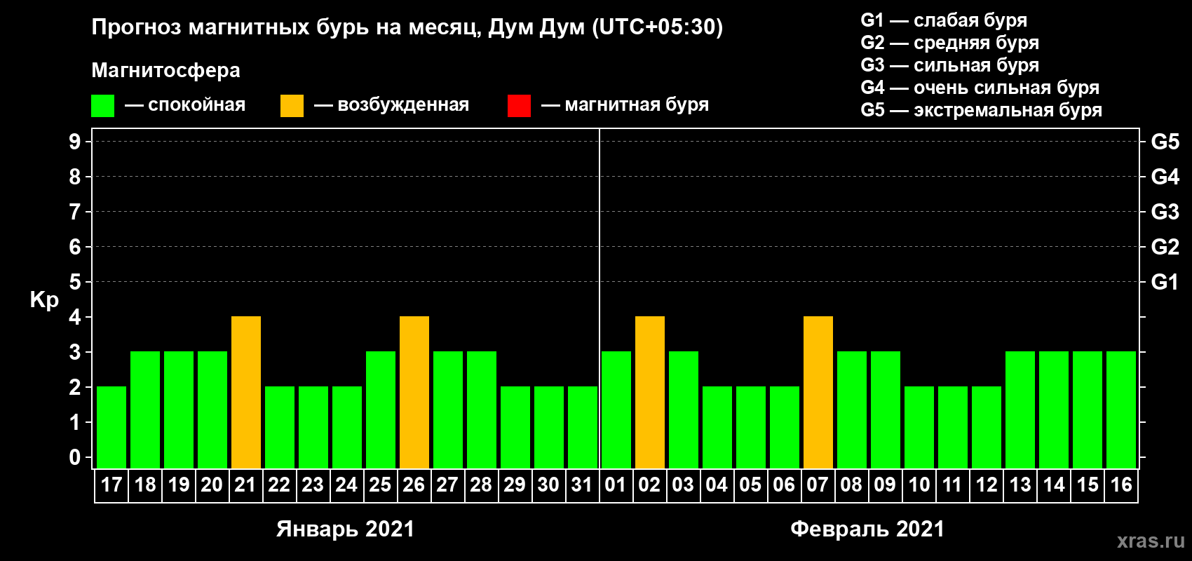 Прогноз максимального суточного геомагнитного индекса Kp на <b>1 месяц</b> (31 день) <b>с 17 января по 16 февраля 2021 г</b>