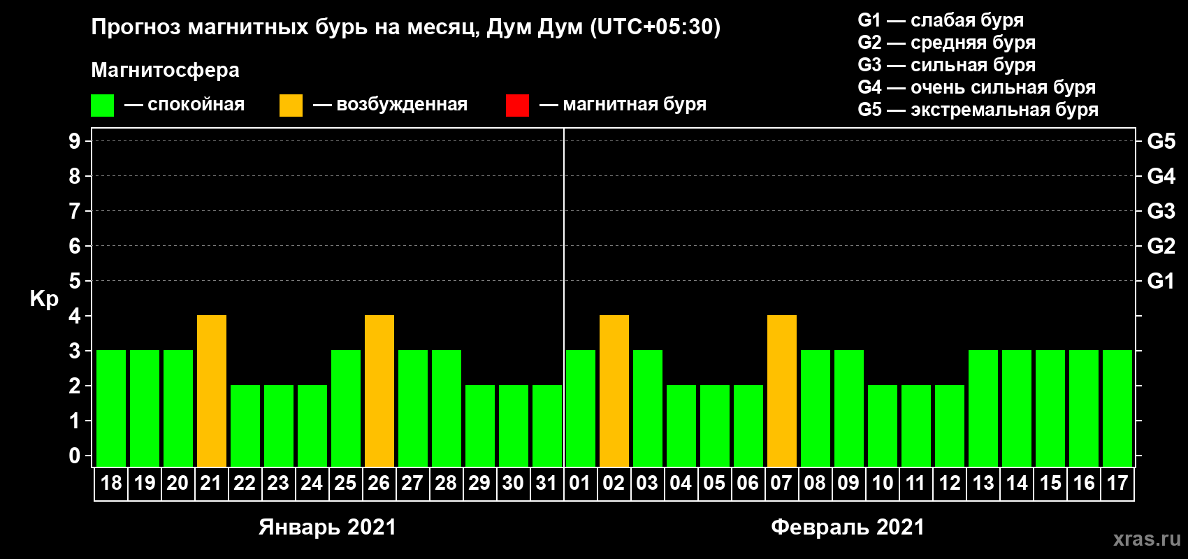 Прогноз максимального суточного геомагнитного индекса Kp на <b>1 месяц</b> (31 день) <b>с 18 января по 17 февраля 2021 г</b>