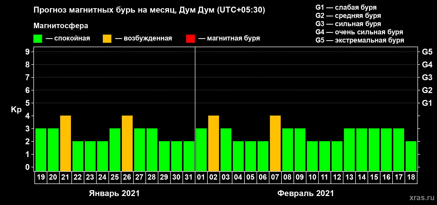 Прогноз максимального суточного геомагнитного индекса Kp на <b>1 месяц</b> (31 день) <b>с 19 января по 18 февраля 2021 г</b>