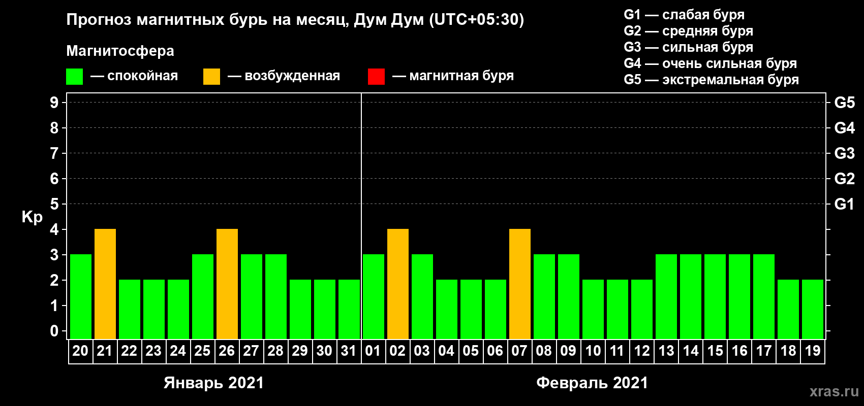Прогноз максимального суточного геомагнитного индекса Kp на <b>1 месяц</b> (31 день) <b>с 20 января по 19 февраля 2021 г</b>