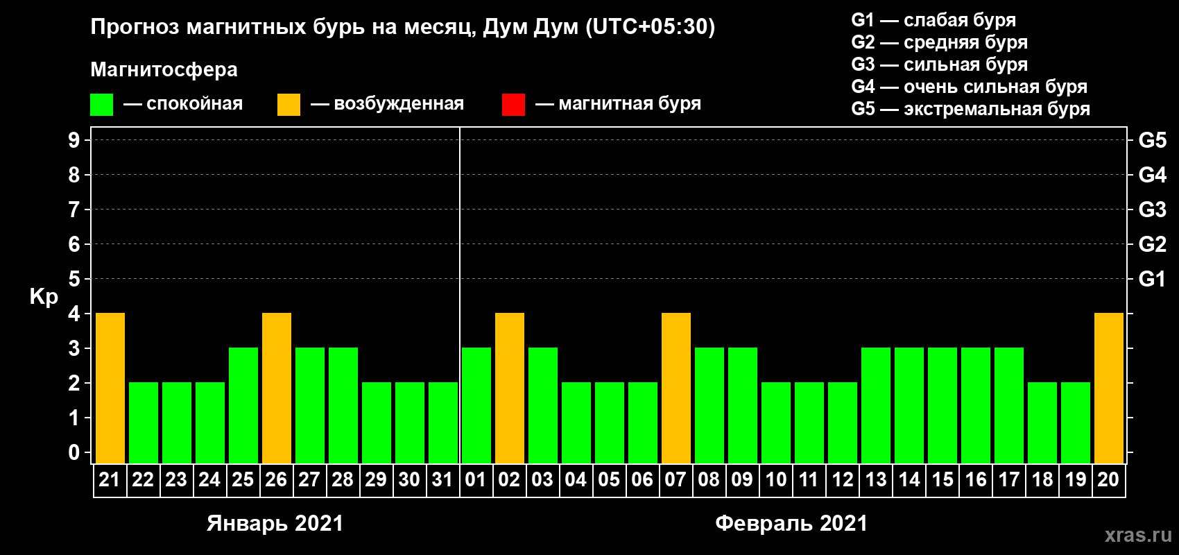 Прогноз максимального суточного геомагнитного индекса Kp на <b>1 месяц</b> (31 день) <b>с 21 января по 20 февраля 2021 г</b>