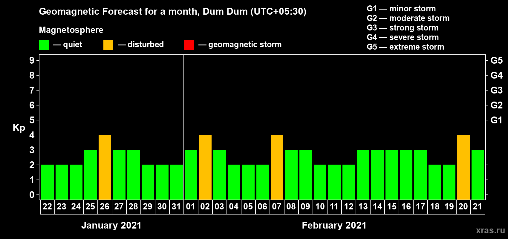 Forecast of the daily maximal value of geomagnetic index Kp for <b>1 month</b> (31 days) <b>from Jan 22, 2021 to Feb 21, 2021</b>