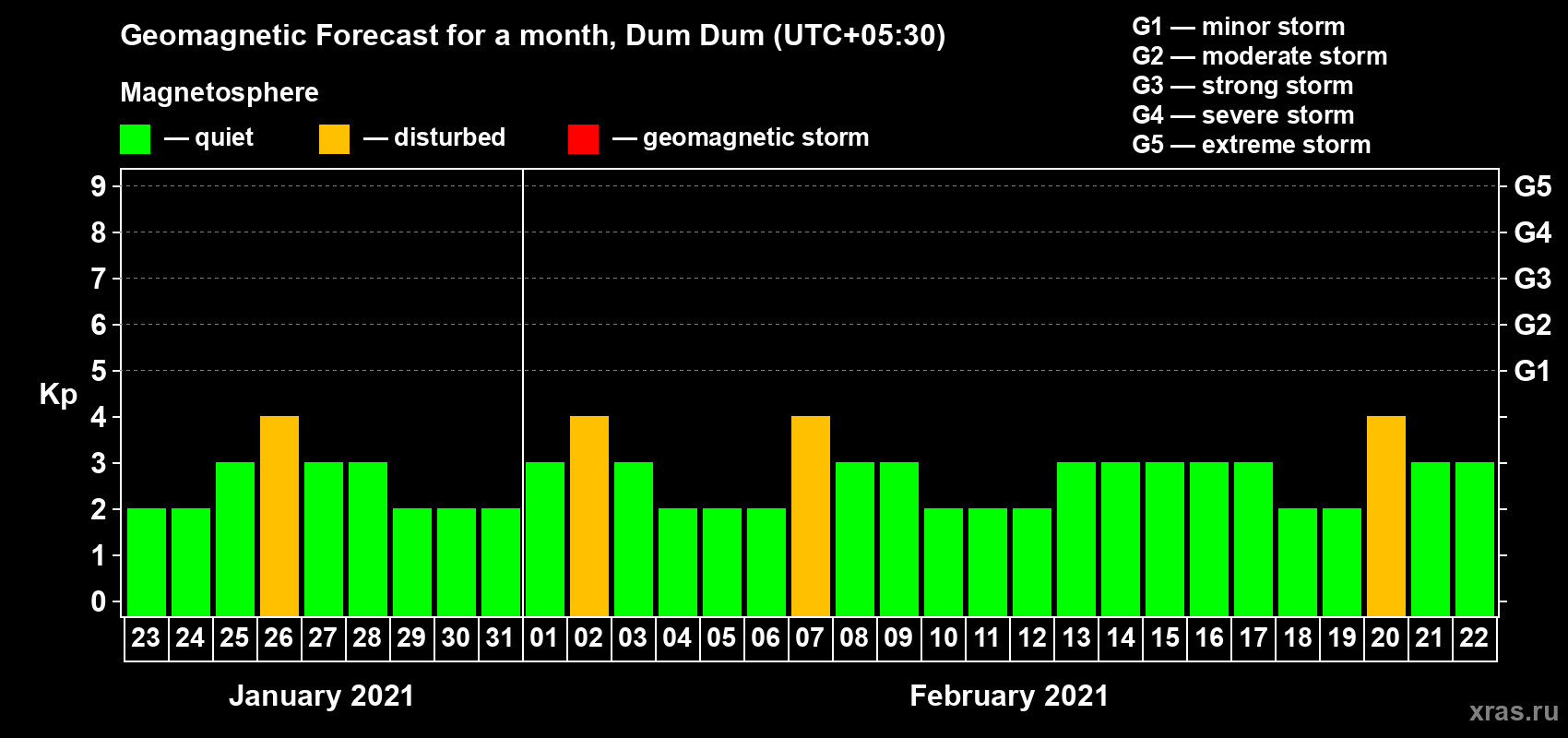 Forecast of the daily maximal value of geomagnetic index Kp for <b>1 month</b> (31 days) <b>from Jan 23, 2021 to Feb 22, 2021</b>
