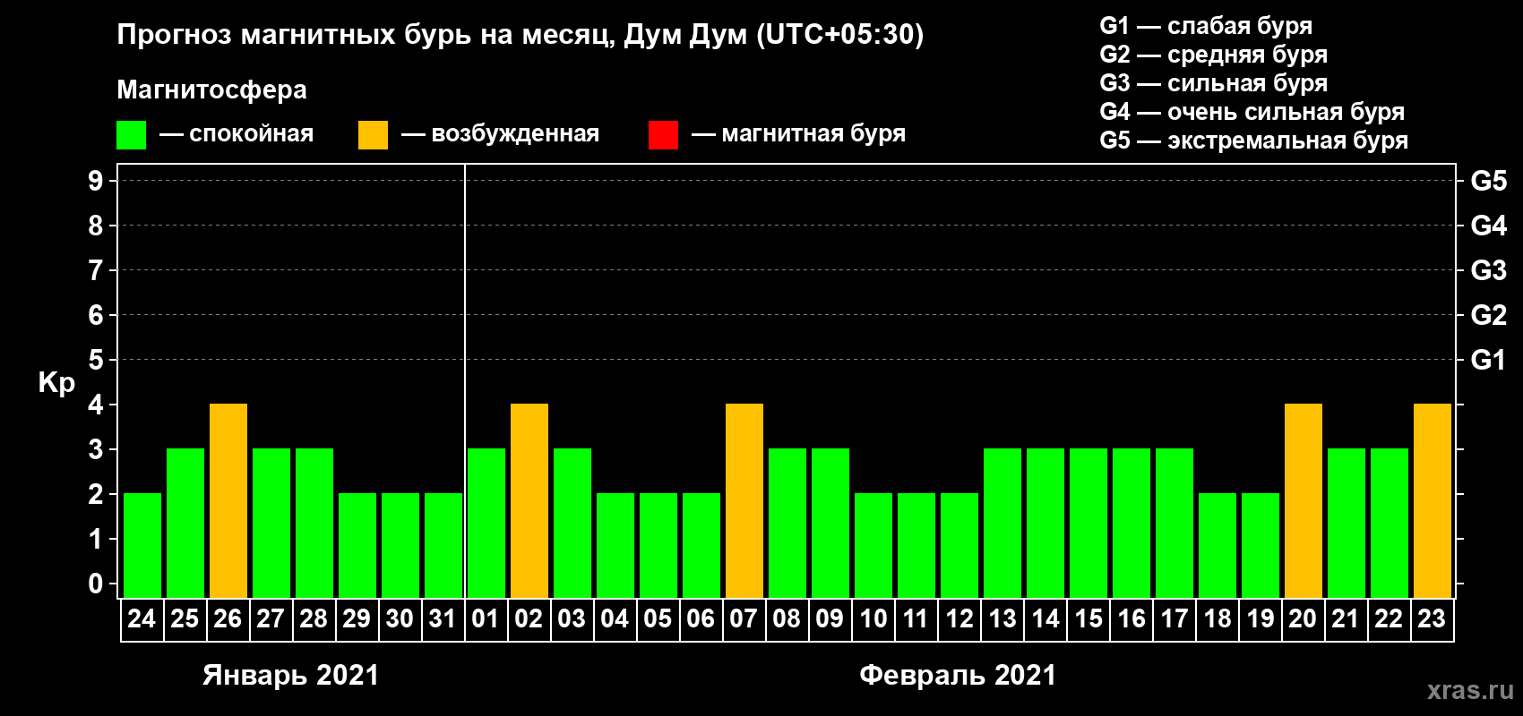 Прогноз максимального суточного геомагнитного индекса Kp на <b>1 месяц</b> (31 день) <b>с 24 января по 23 февраля 2021 г</b>