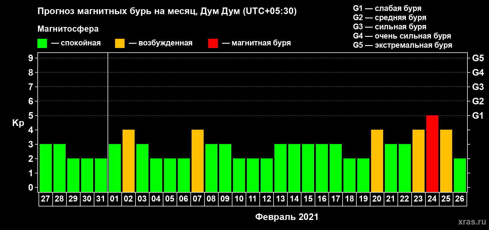 Прогноз максимального суточного геомагнитного индекса Kp на <b>1 месяц</b> (31 день) <b>с 27 января по 26 февраля 2021 г</b>