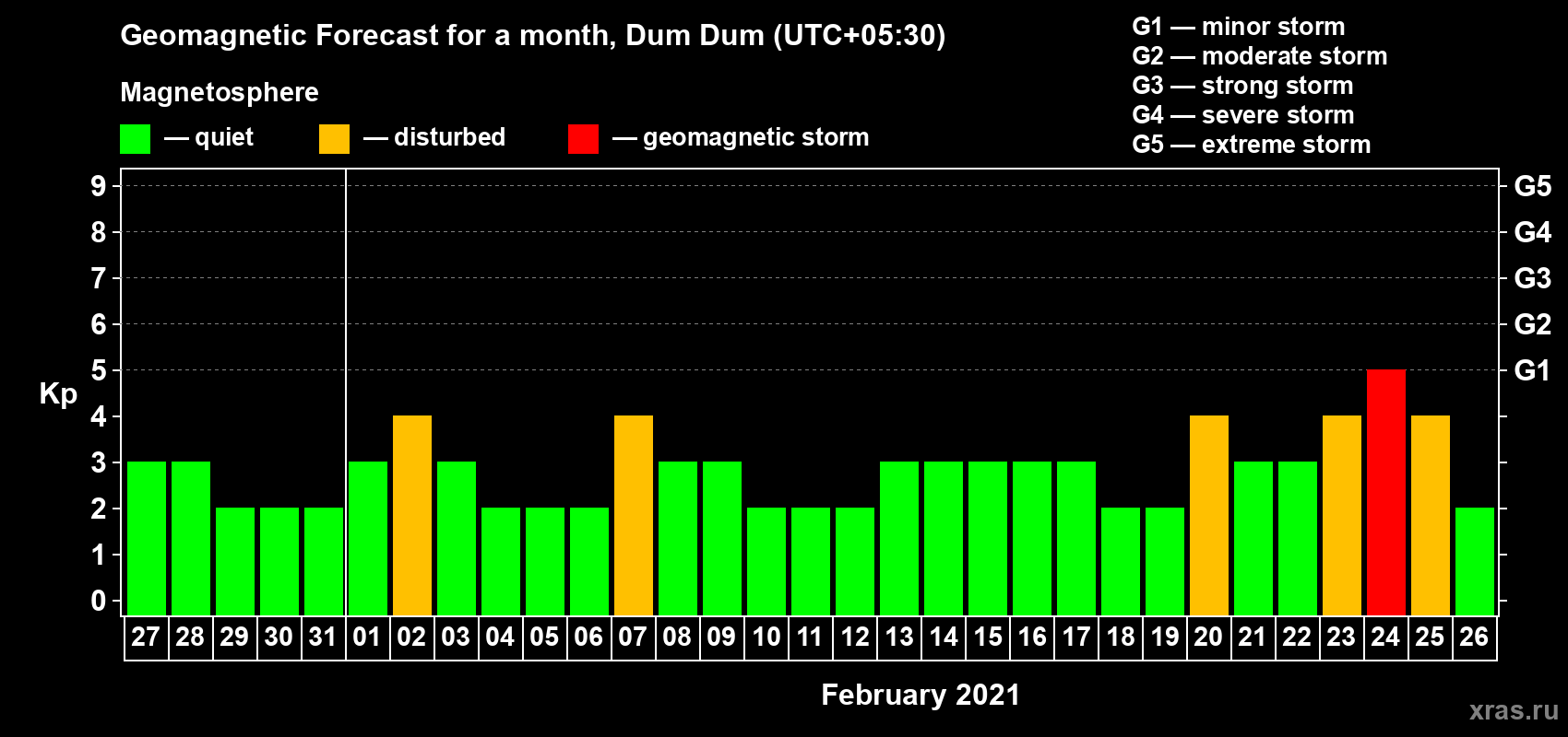 Forecast of the daily maximal value of geomagnetic index Kp for <b>1 month</b> (31 days) <b>from Jan 27, 2021 to Feb 26, 2021</b>