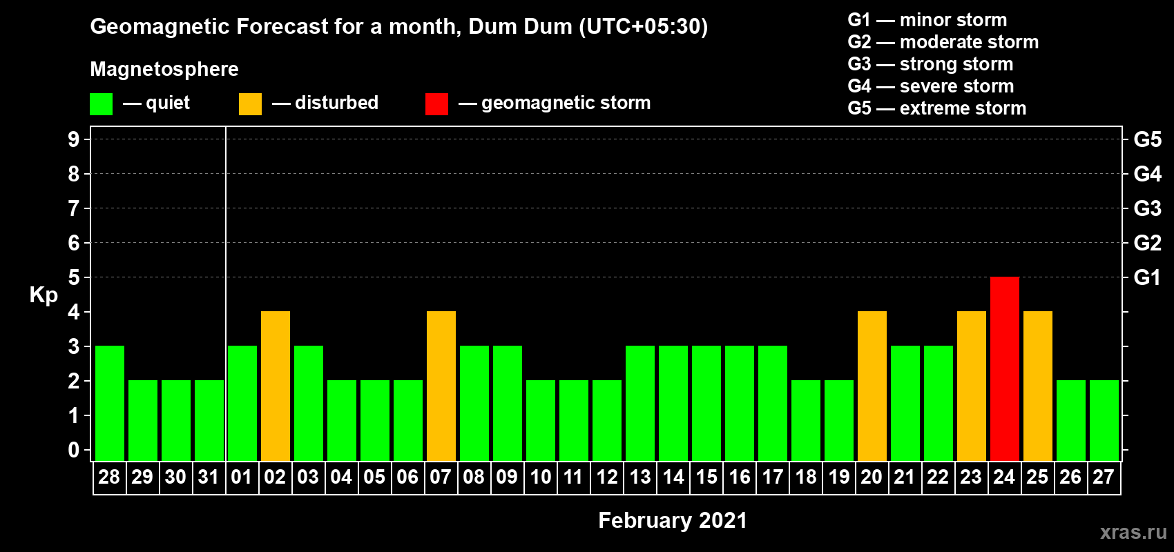 Forecast of the daily maximal value of geomagnetic index Kp for <b>1 month</b> (31 days) <b>from Jan 28, 2021 to Feb 27, 2021</b>