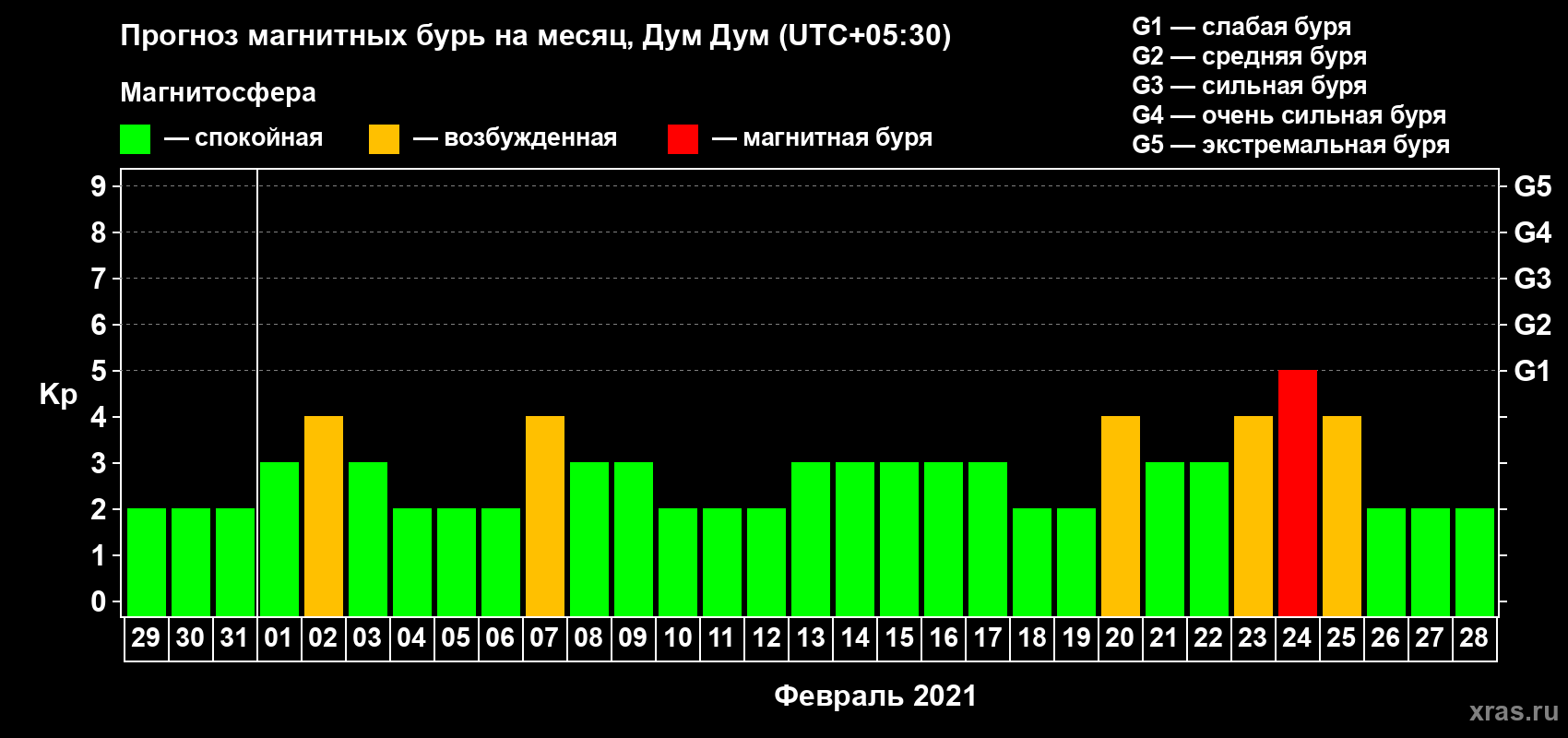 Прогноз максимального суточного геомагнитного индекса Kp на <b>1 месяц</b> (31 день) <b>с 29 января по 28 февраля 2021 г</b>