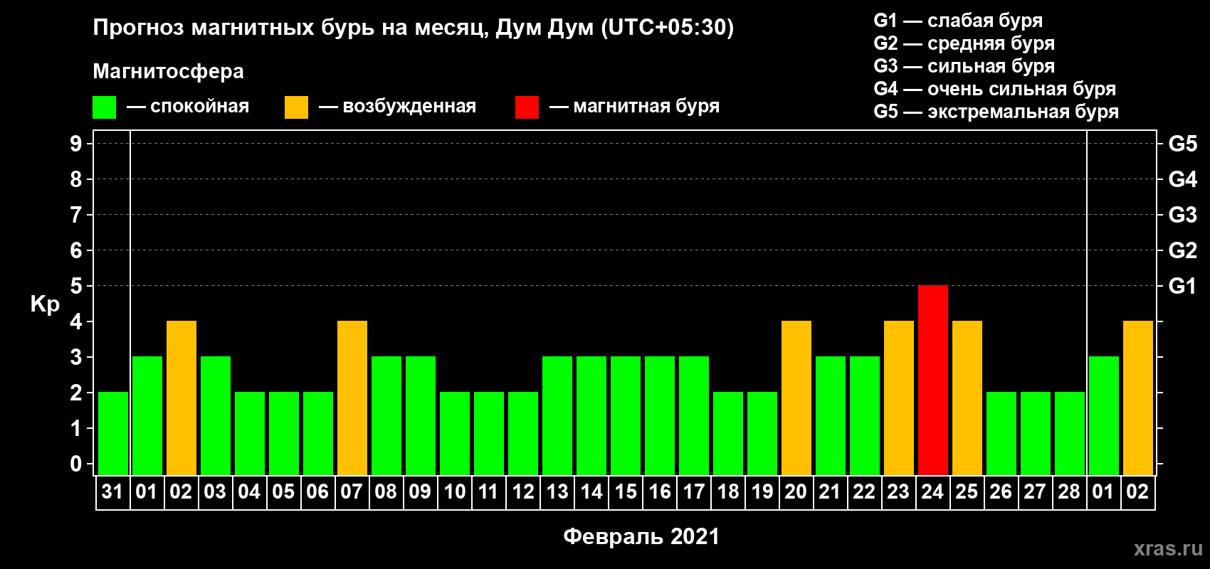 Прогноз максимального суточного геомагнитного индекса Kp на <b>1 месяц</b> (31 день) <b>с 31 января по 02 марта 2021 г</b>