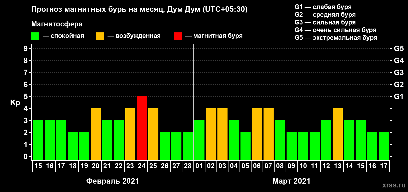 Прогноз максимального суточного геомагнитного индекса Kp на <b>1 месяц</b> (31 день) <b>с 15 февраля по 17 марта 2021 г</b>