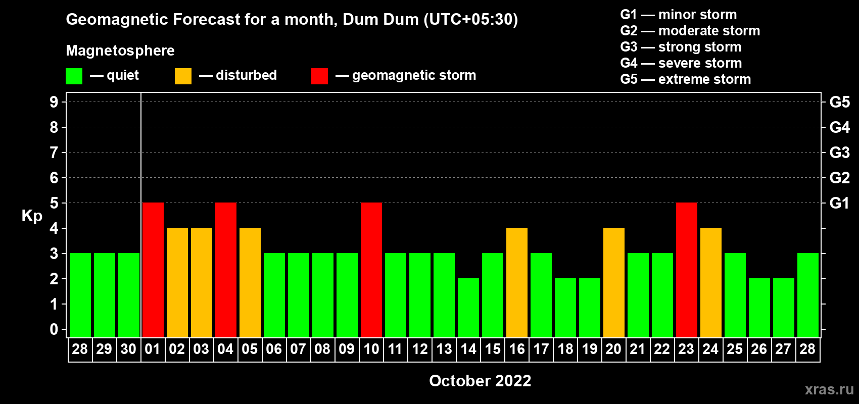 Forecast of the daily maximal value of geomagnetic index Kp for <b>1 month</b> (31 days) <b>from Sep 28, 2022 to Oct 28, 2022</b>